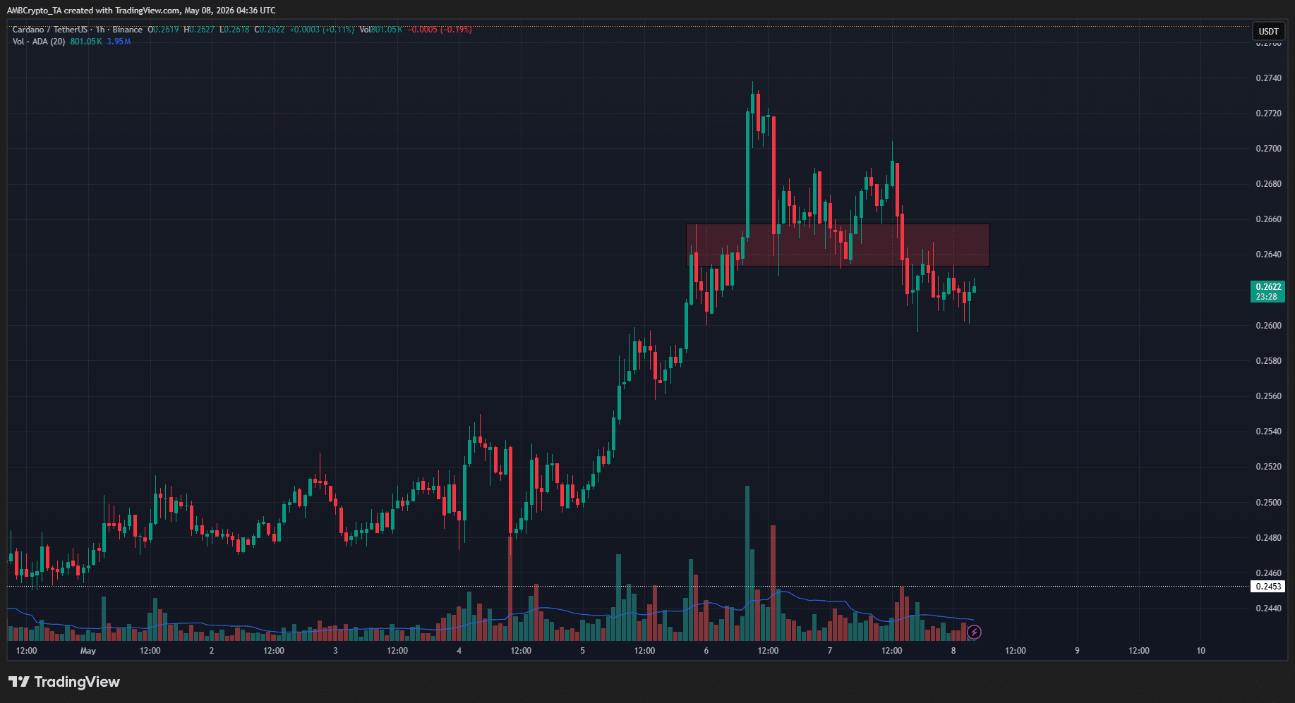 Cardano 1-hour Chart