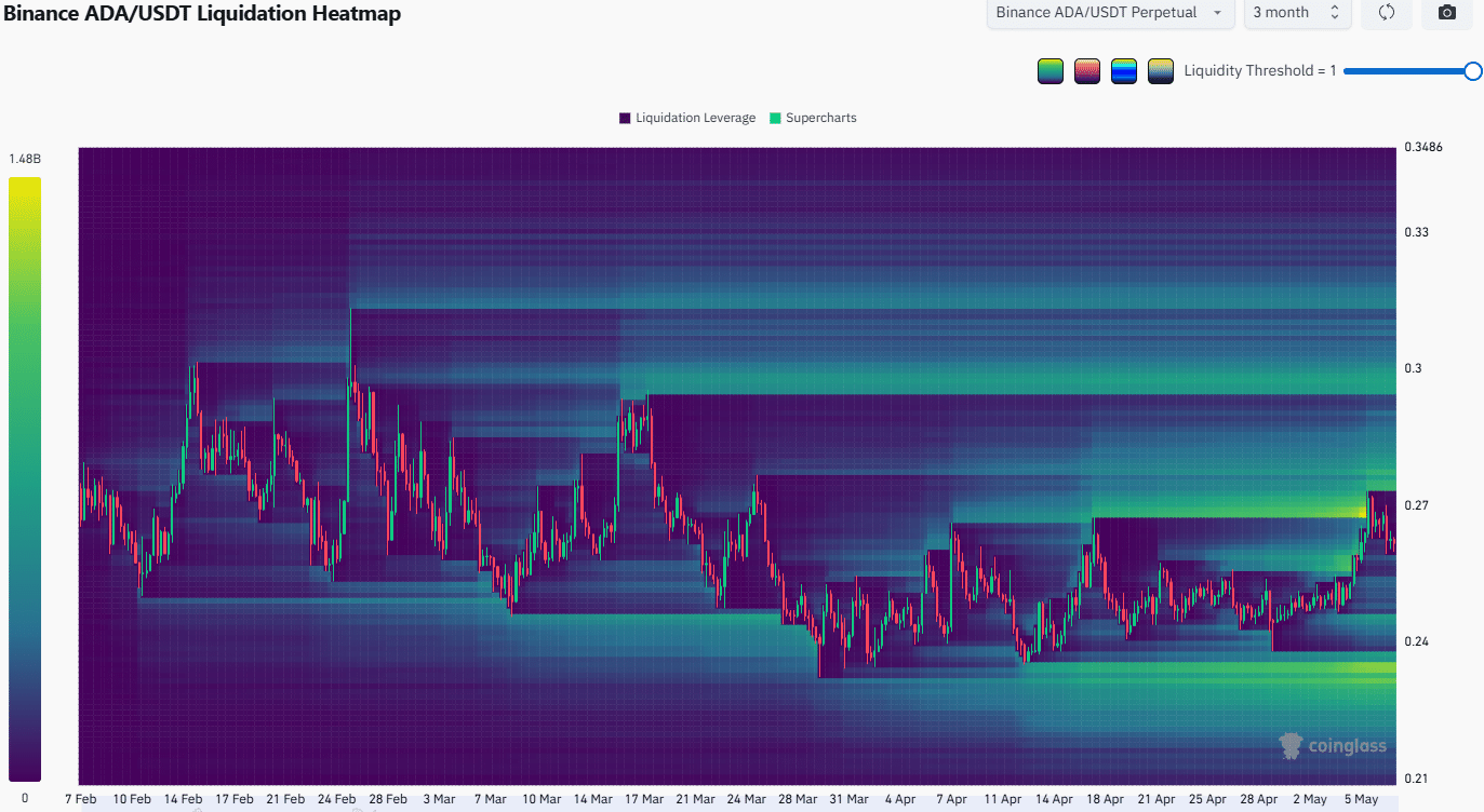Cardano Liquidation Heatmap