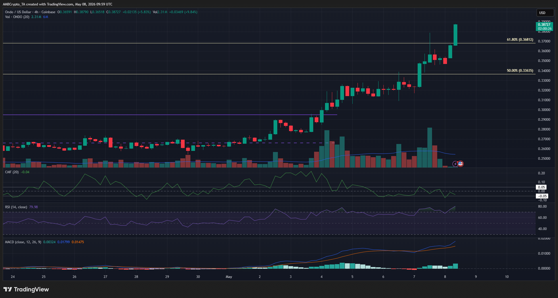 Ondo 4-hour Chart