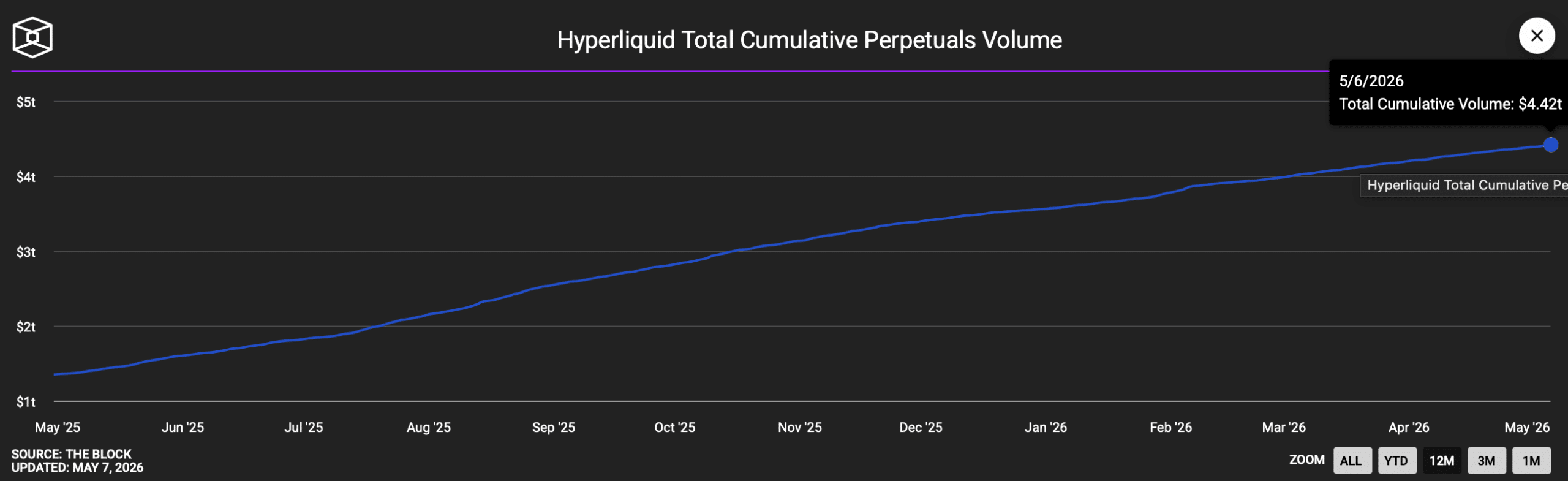 Hyperliquid cumulative perpetual volume. 