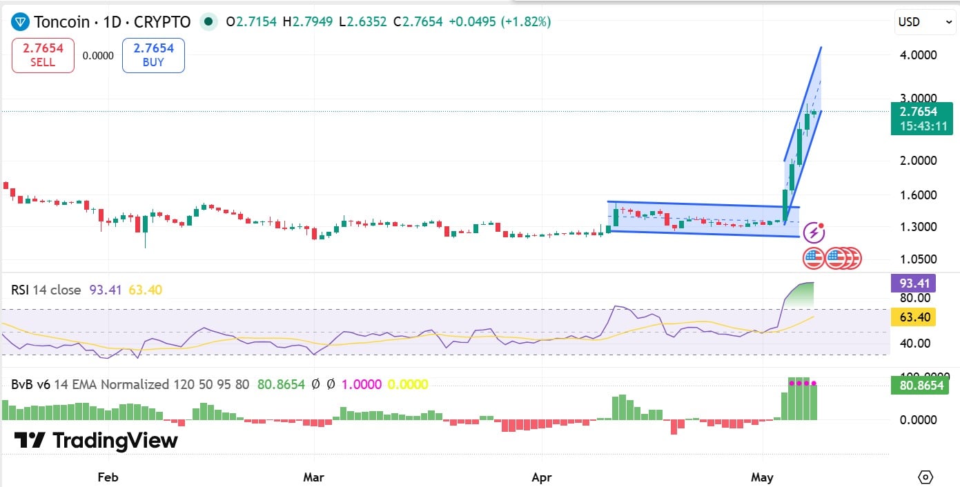 Toncoin bvb EMA 