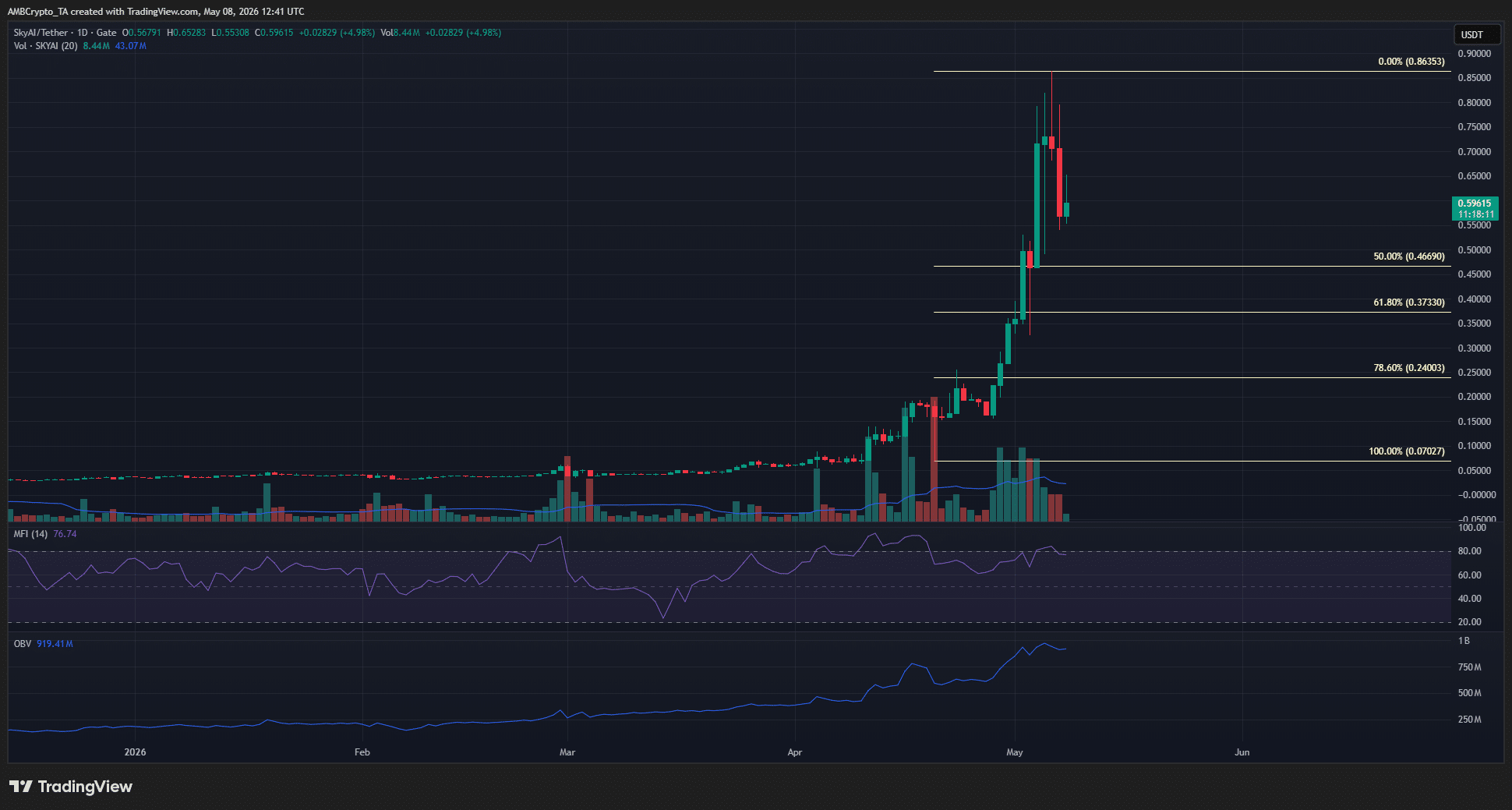 SKYAI 1-day Chart