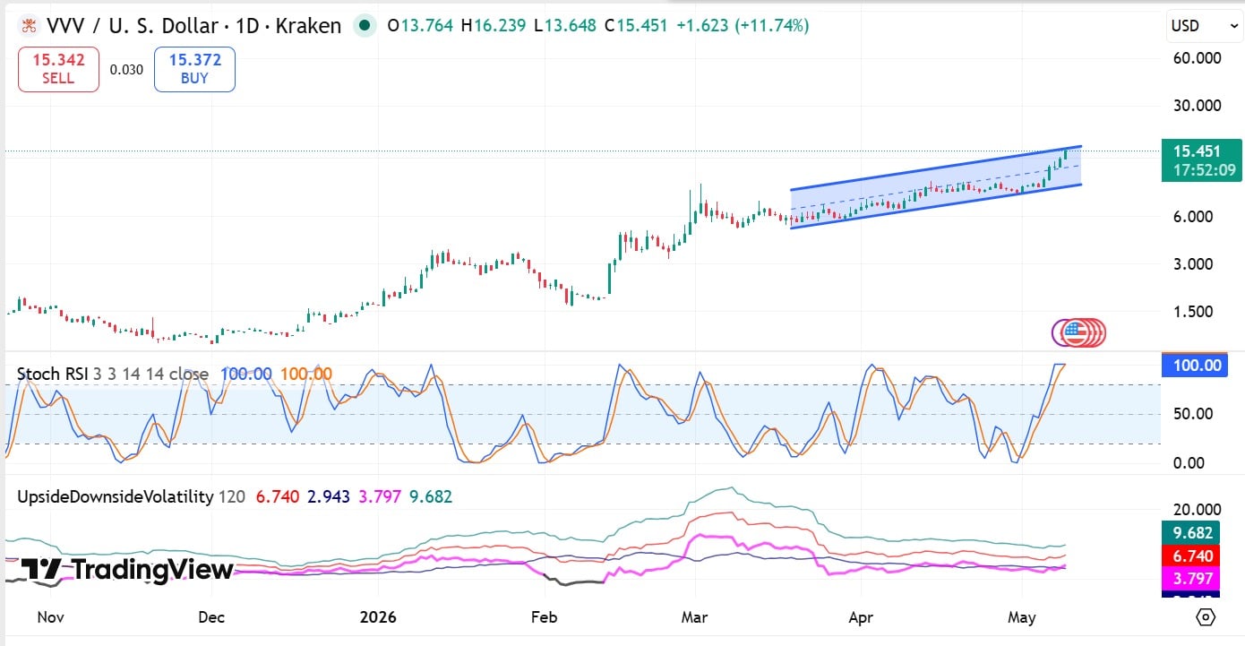 VVV Stoch RSI