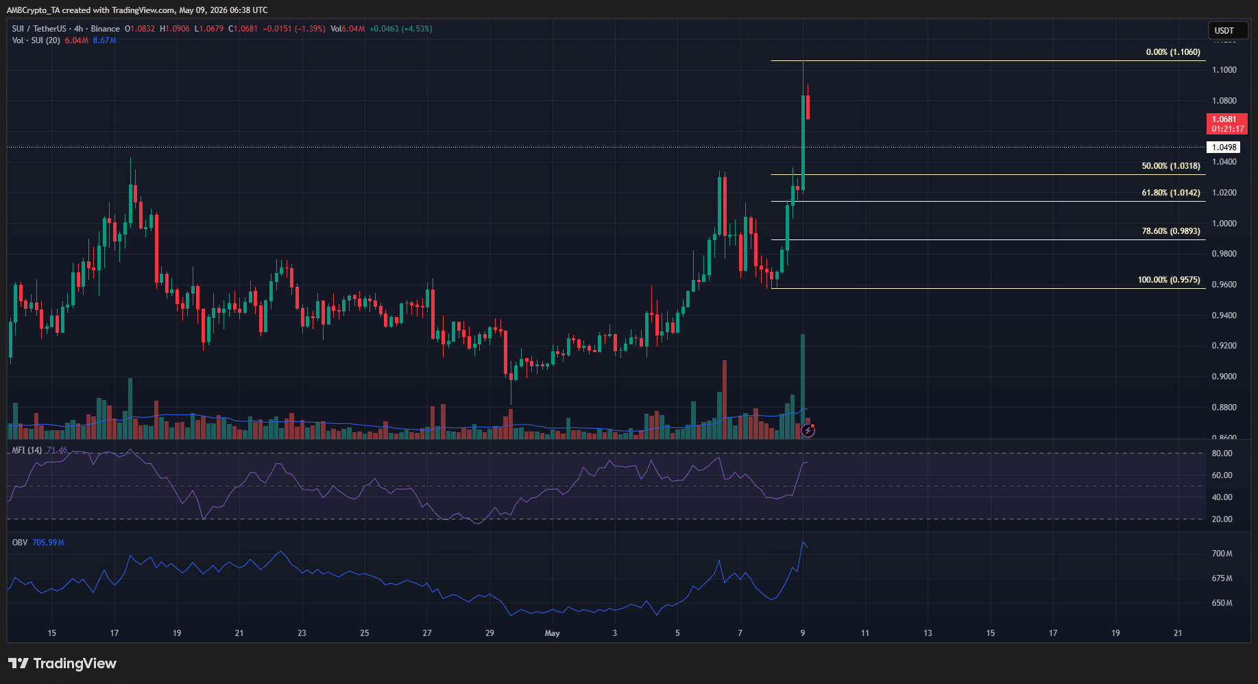 Sui 4-hour Chart