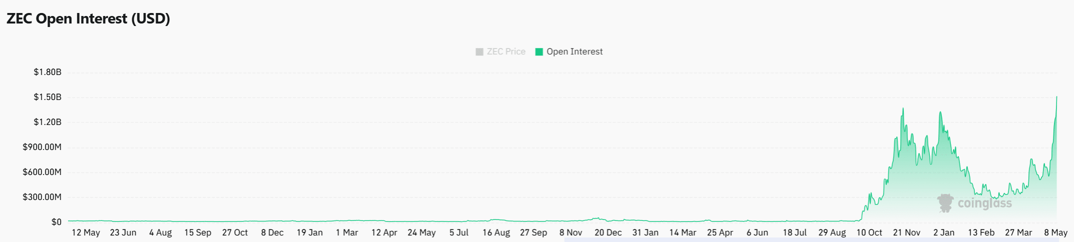 Zcash tăng 11% vì kỳ vọng ETF: ZEC có phá 700 USD? - Tin Tức Bitcoin - Cập Nhật Tin Tức Coin Mới Nhất 24/7 2026