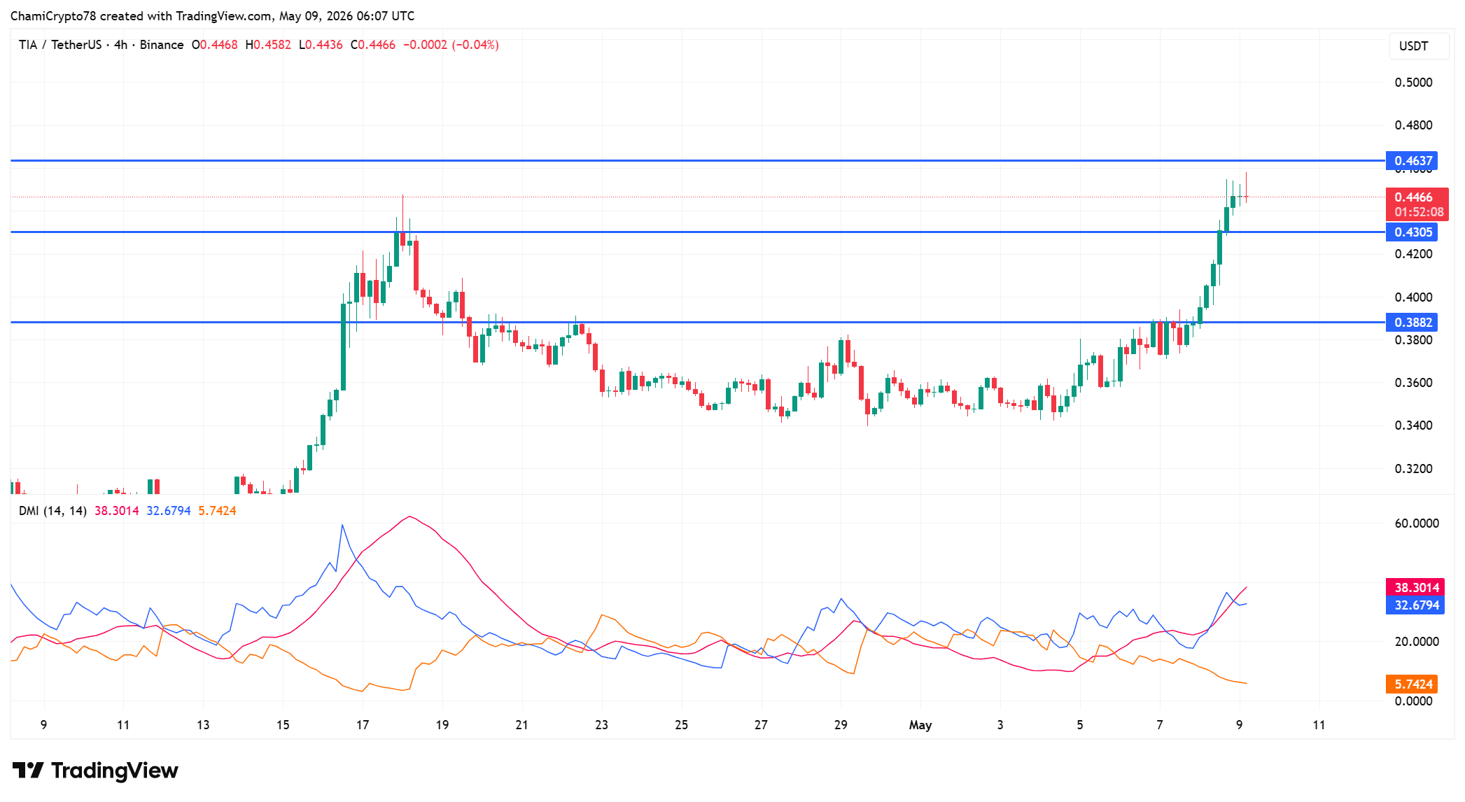 TIA bật phá vỡ, xác suất hình thành một đợt tăng mới? - Tin Tức Bitcoin - Cập Nhật Tin Tức Coin Mới Nhất 24/7 2026