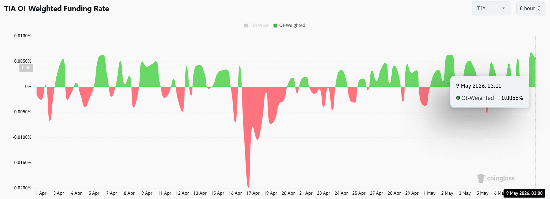 TIA bật phá vỡ, xác suất hình thành một đợt tăng mới? - Tin Tức Bitcoin - Cập Nhật Tin Tức Coin Mới Nhất 24/7 2026