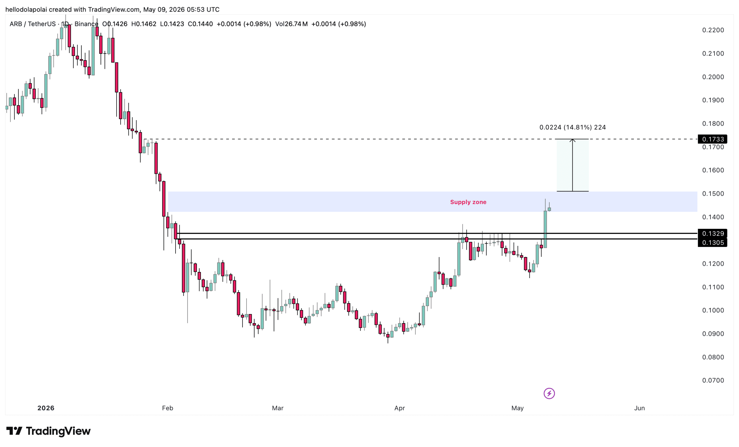 ARB price chart 
