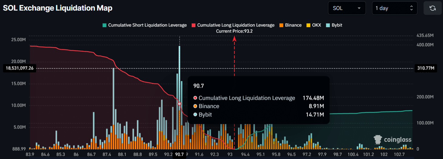SOL Exchange Liquidation Map