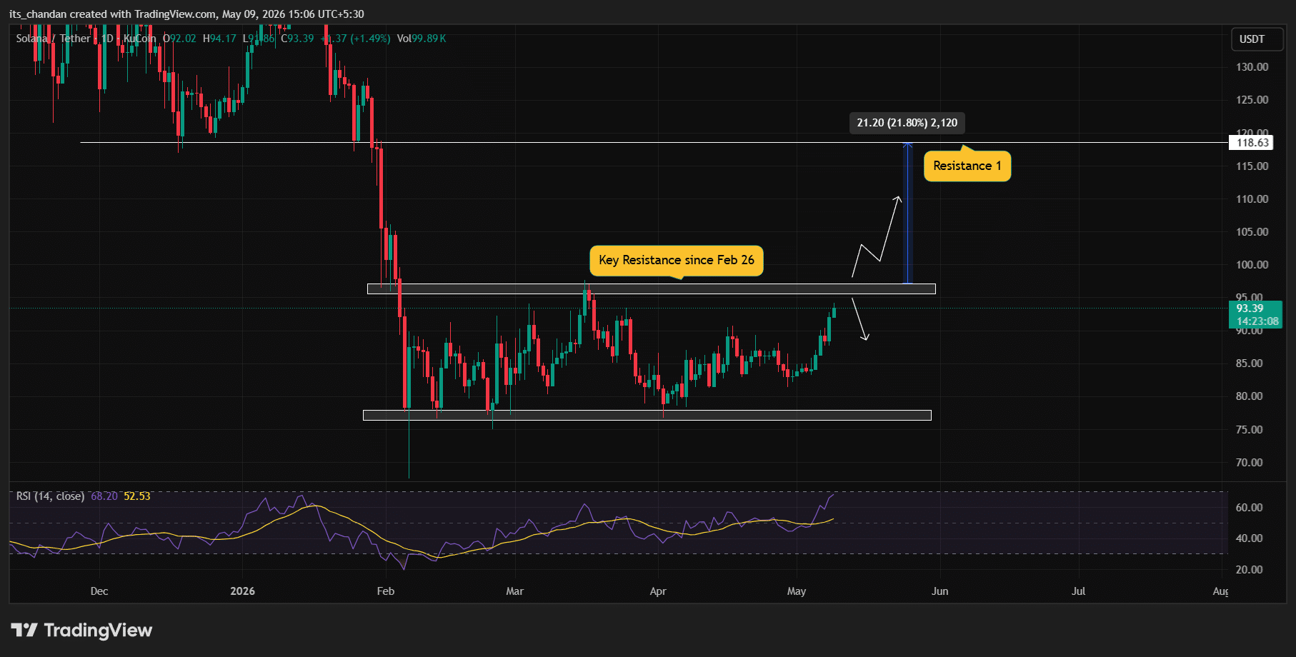 Solana (SOL) price action