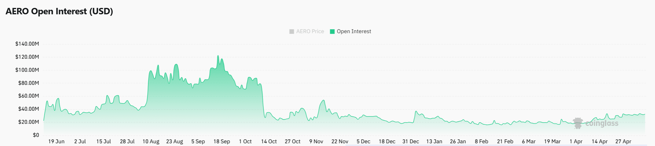 AERO tăng 10% sau thanh lý short lớn: phe mua kéo dài đà bứt phá? - Tin Tức Bitcoin - Cập Nhật Tin Tức Coin Mới Nhất 24/7 2026 AERO tăng 10% sau thanh lý short lớn: phe mua kéo dài đà bứt phá? - Tin Tức Bitcoin - Cập Nhật Tin Tức Coin Mới Nhất 24/7 2026