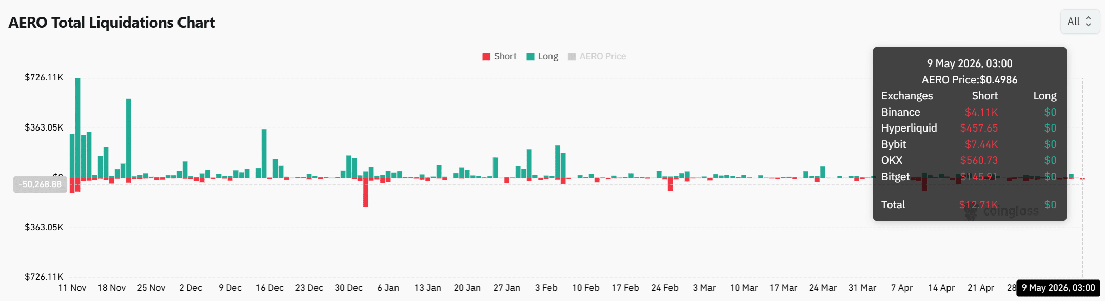 AERO tăng 10% sau thanh lý short lớn: phe mua kéo dài đà bứt phá? - Tin Tức Bitcoin - Cập Nhật Tin Tức Coin Mới Nhất 24/7 2026 AERO tăng 10% sau thanh lý short lớn: phe mua kéo dài đà bứt phá? - Tin Tức Bitcoin - Cập Nhật Tin Tức Coin Mới Nhất 24/7 2026