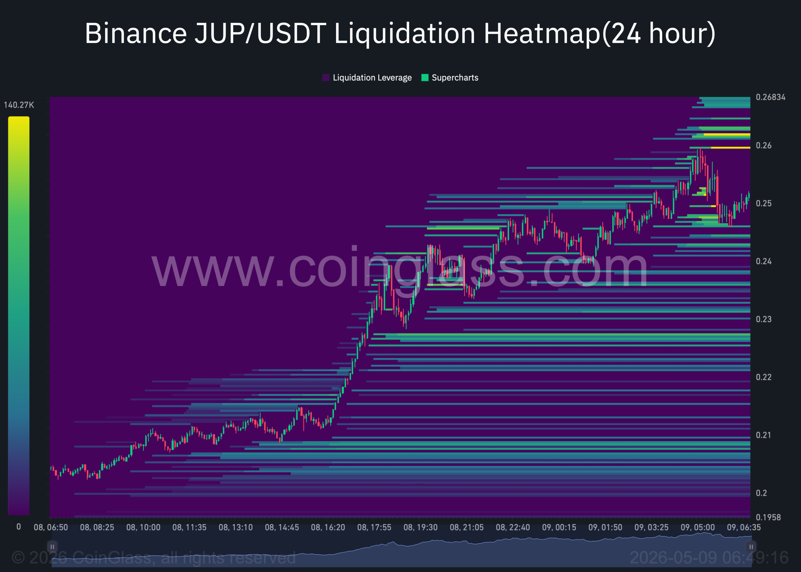 JUP liquidation heatmap