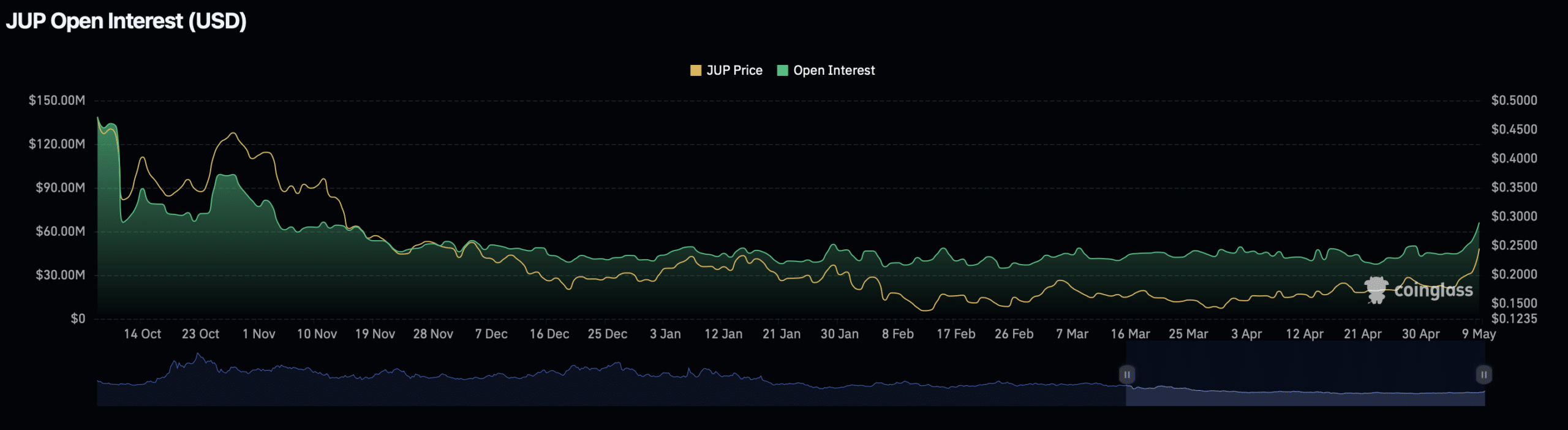JUP open interest 