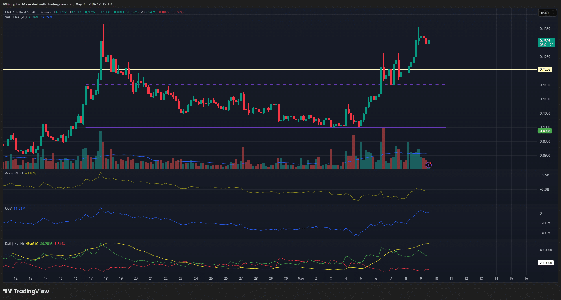 ENA 4-hour Chart