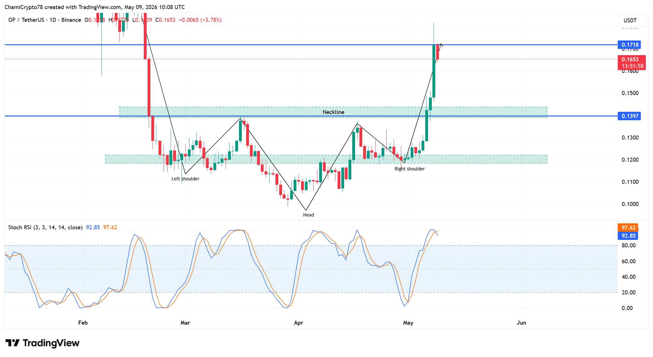 Optimism price action 