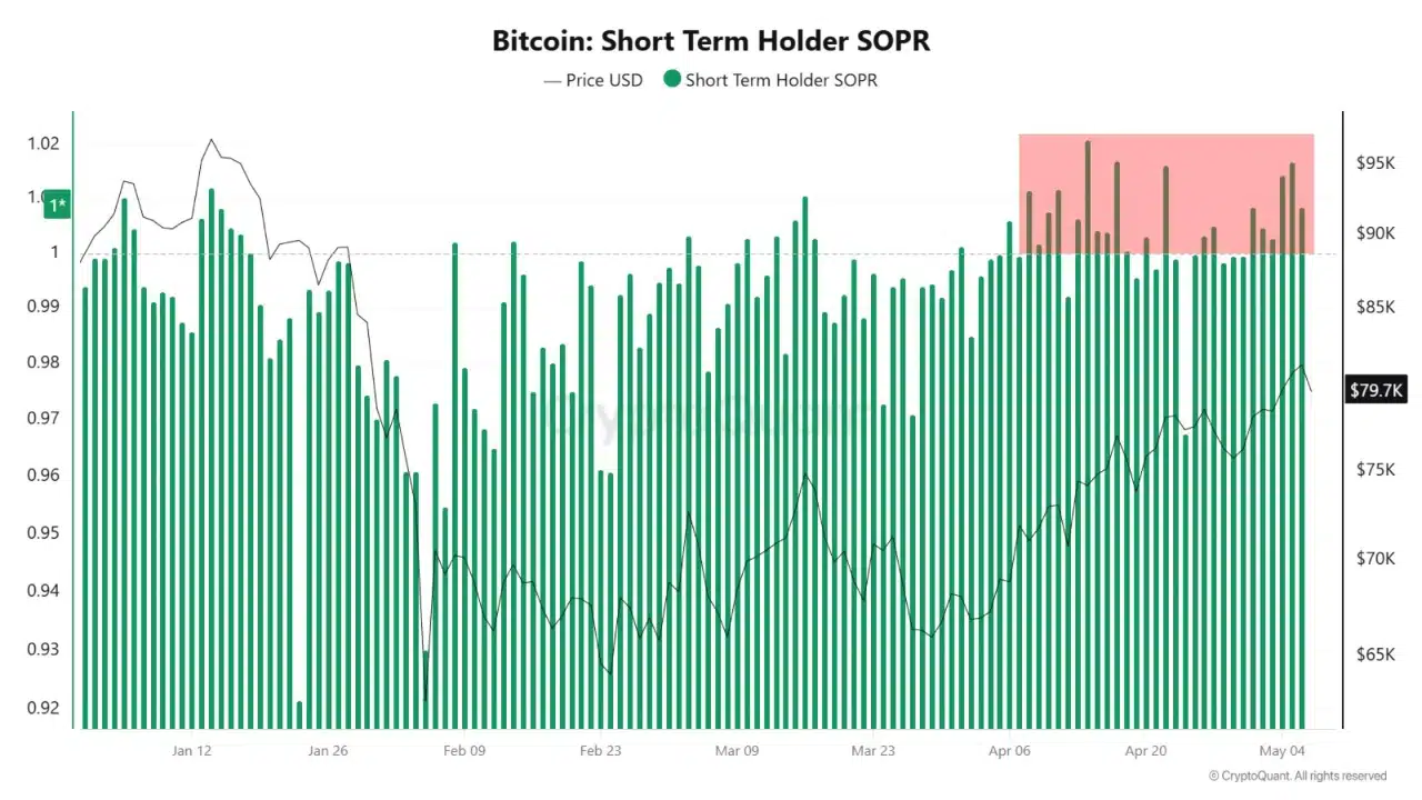 Nhà đầu tư nhỏ lẻ bán Bitcoin khi tổ chức mua vào? - Tin Tức Bitcoin - Cập Nhật Tin Tức Coin Mới Nhất 24/7 2026 Bitcoin STH SOPR
