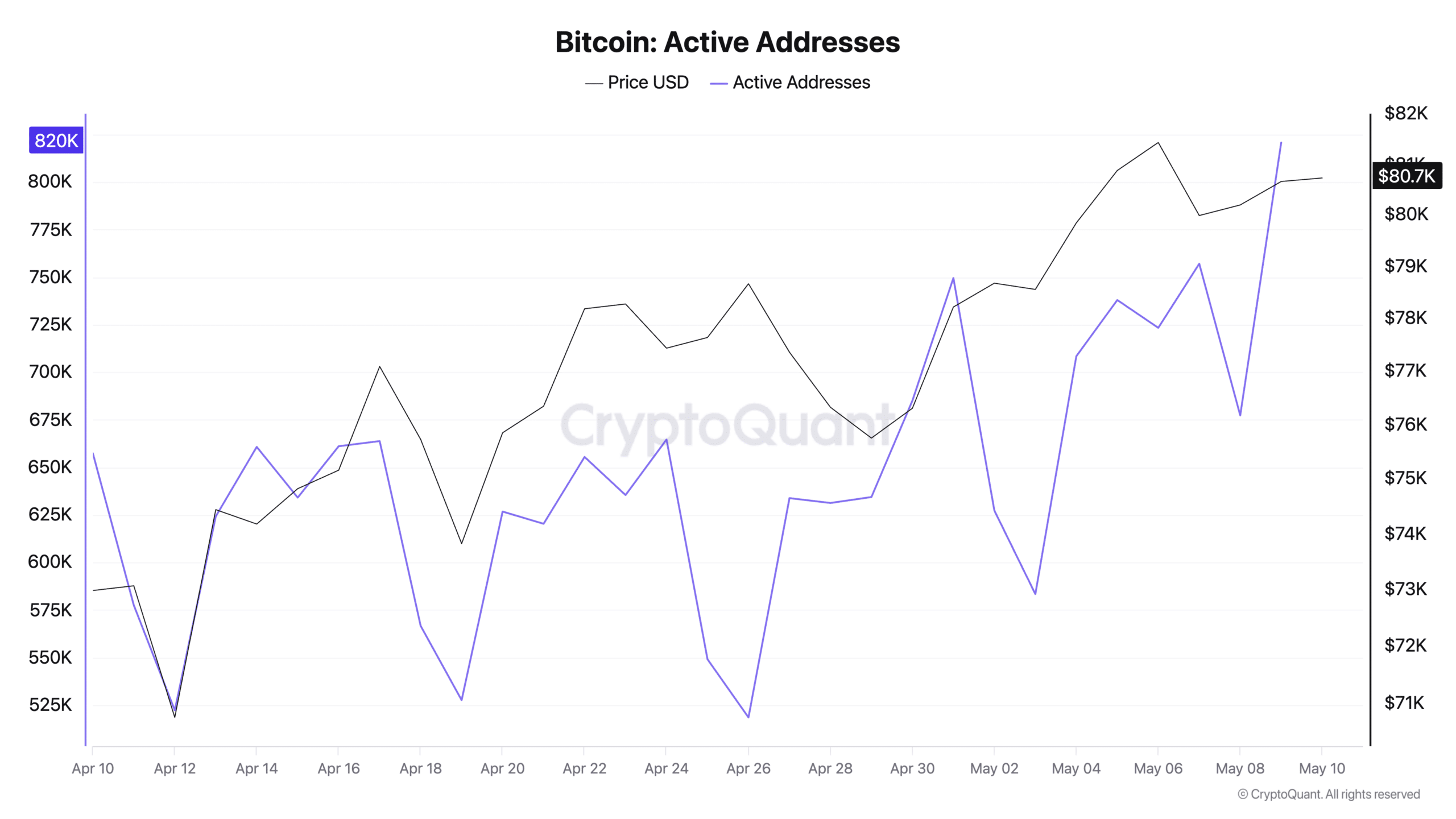 Bitcoin giữ mốc 80.000 USD dù ETF rút 268 triệu USD - Tin Tức Bitcoin - Cập Nhật Tin Tức Coin Mới Nhất 24/7 2026 Bitcoin Active Addresses