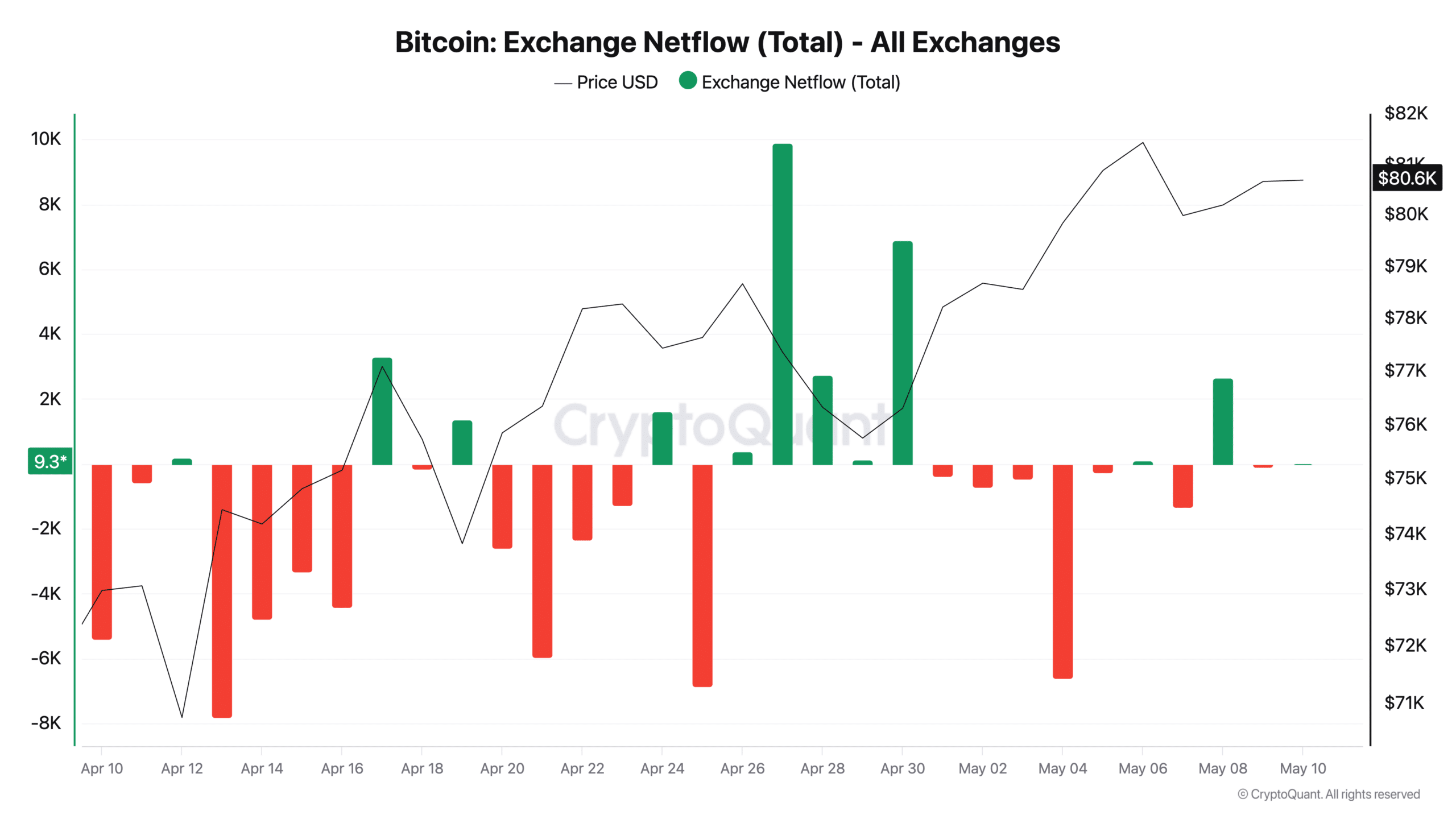 Bitcoin giữ mốc 80.000 USD dù ETF rút 268 triệu USD - Tin Tức Bitcoin - Cập Nhật Tin Tức Coin Mới Nhất 24/7 2026 Bitcoin Exchange Netflow (Total) - All Exchanges