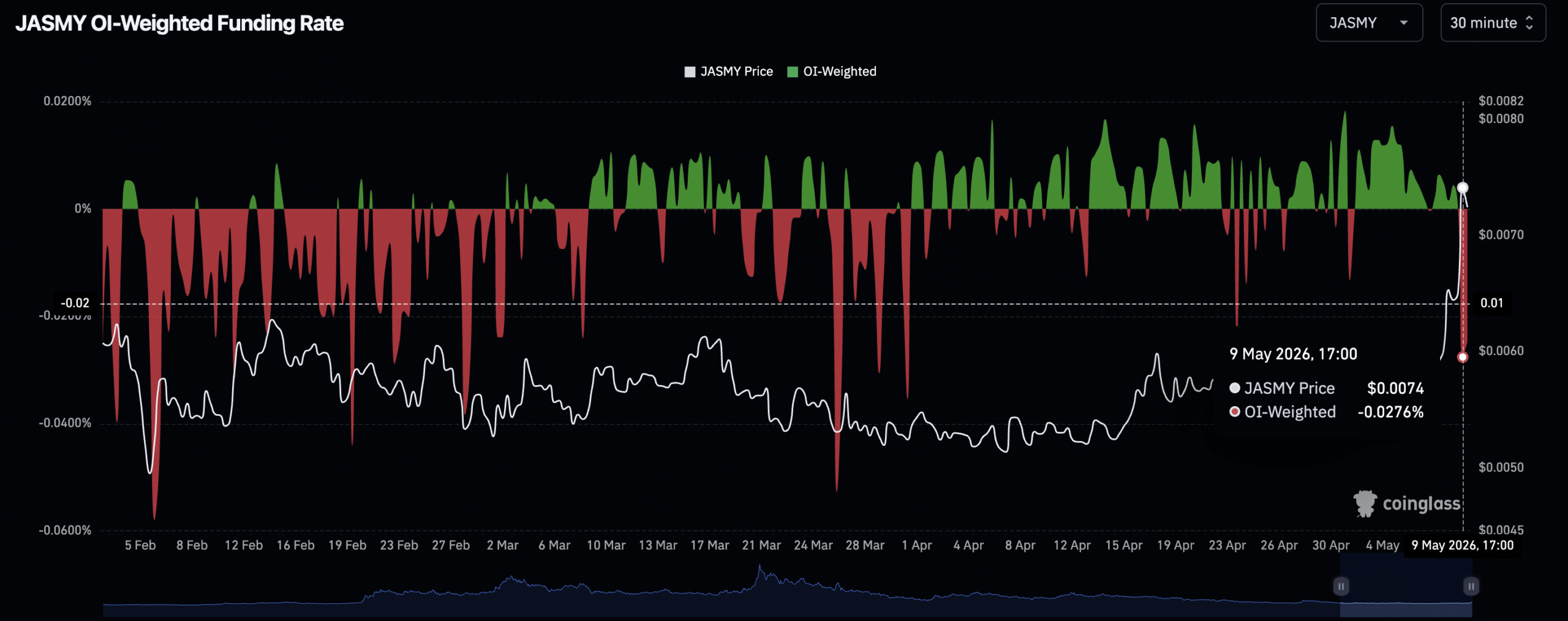 JASMY Open interest weighted funding rate.