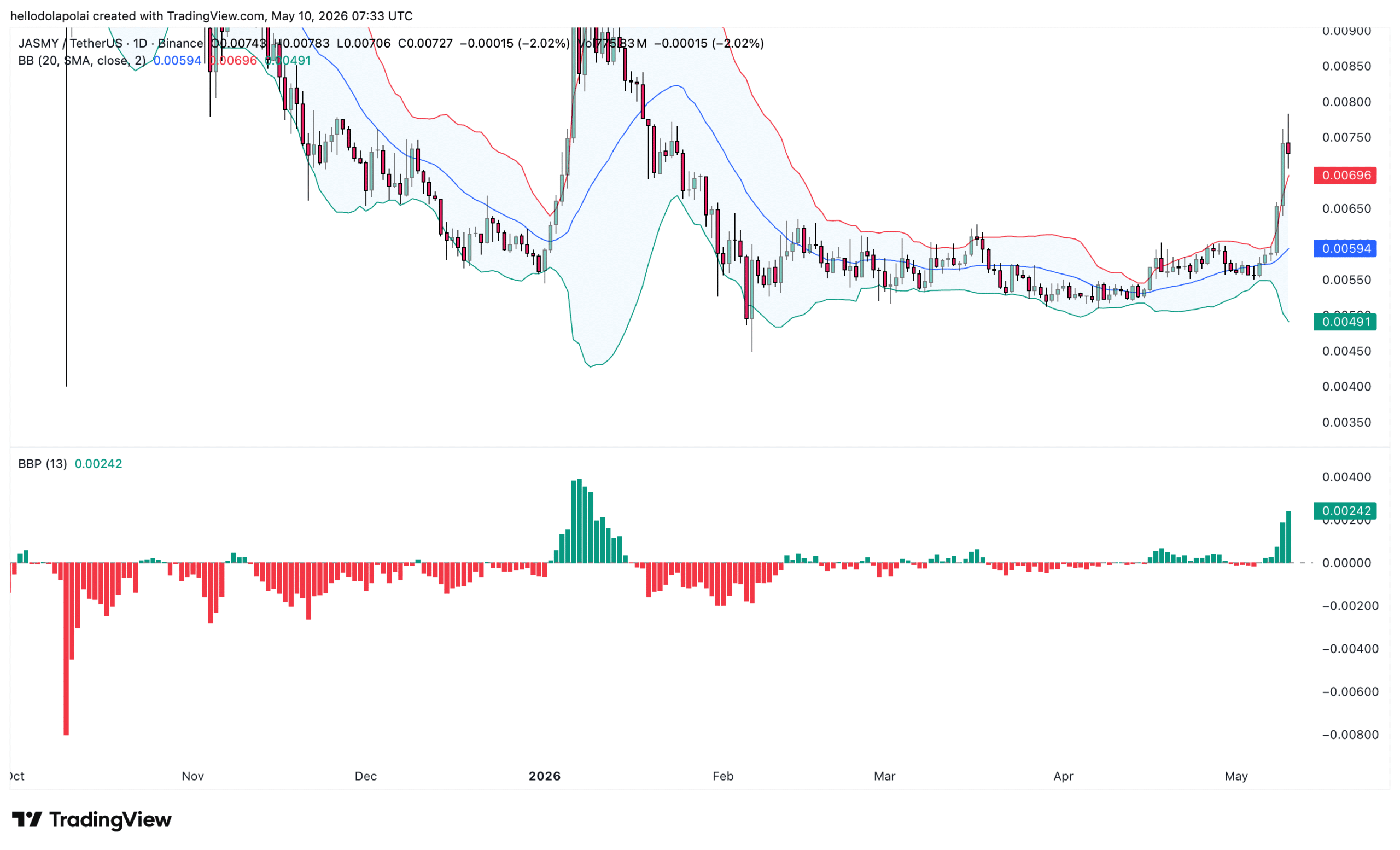 JASMY technical indicator.