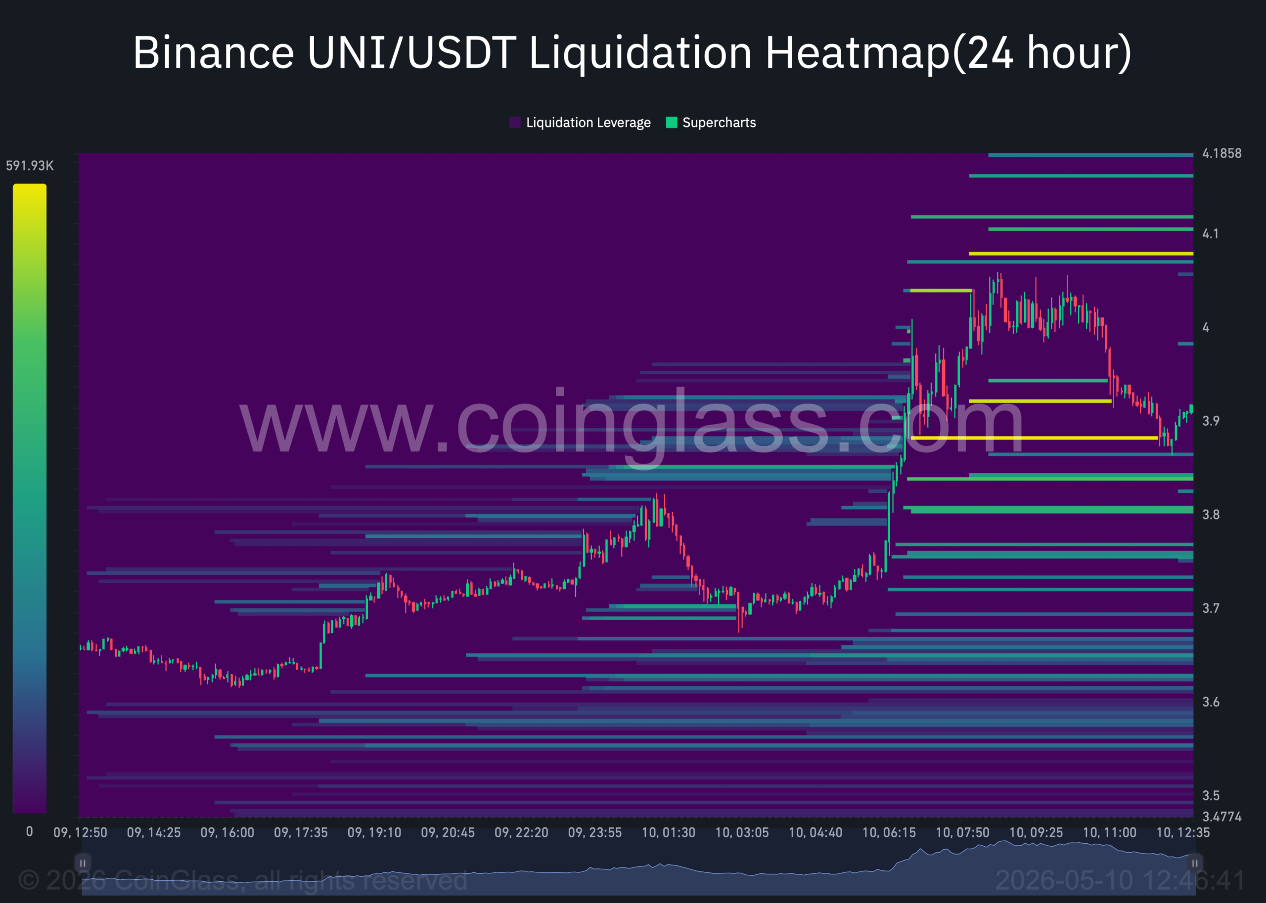 Uniswap tăng mạnh khi TVL đạt 3,59 tỷ USD, UNI giữ trên 3,90 USD? - Tin Tức Bitcoin - Cập Nhật Tin Tức Coin Mới Nhất 24/7 2026