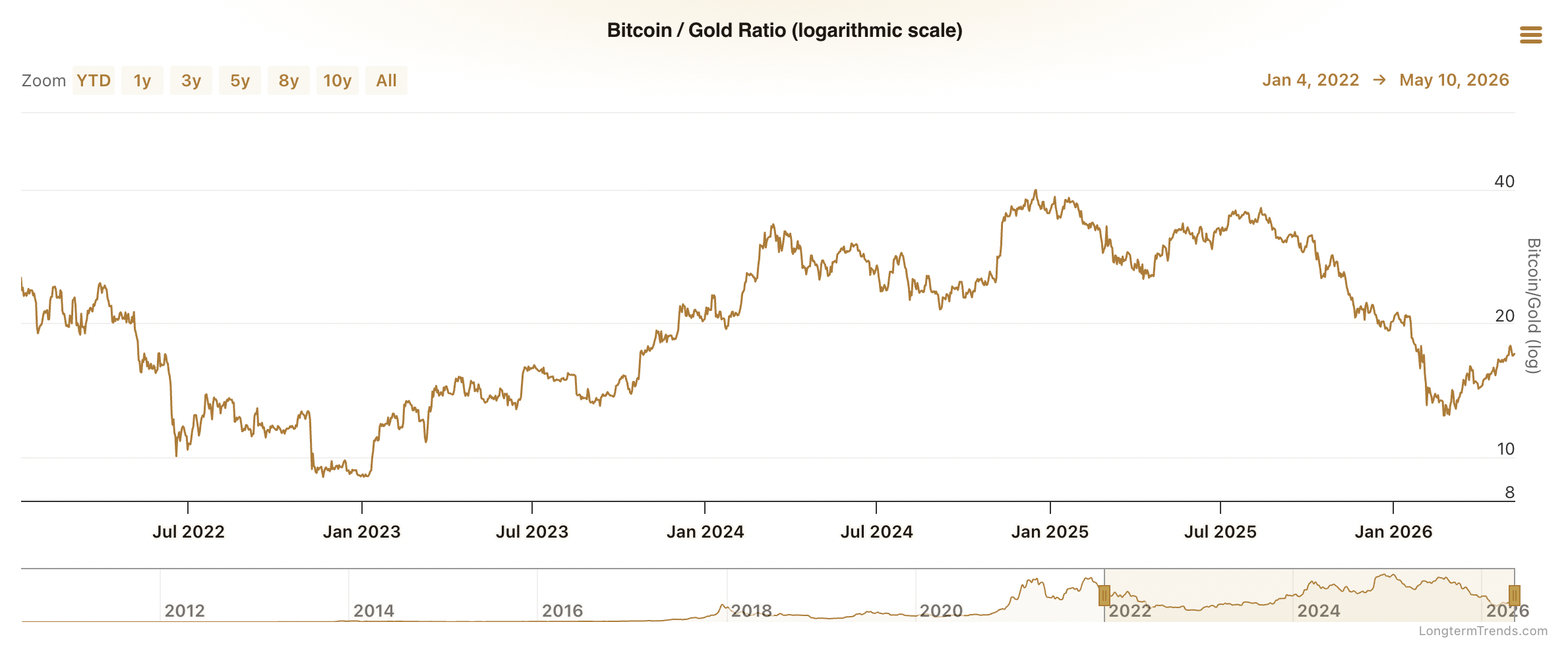 Bitcoin to Gold Ratio