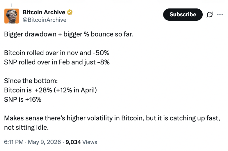 Bitcoin vs. S&P 500