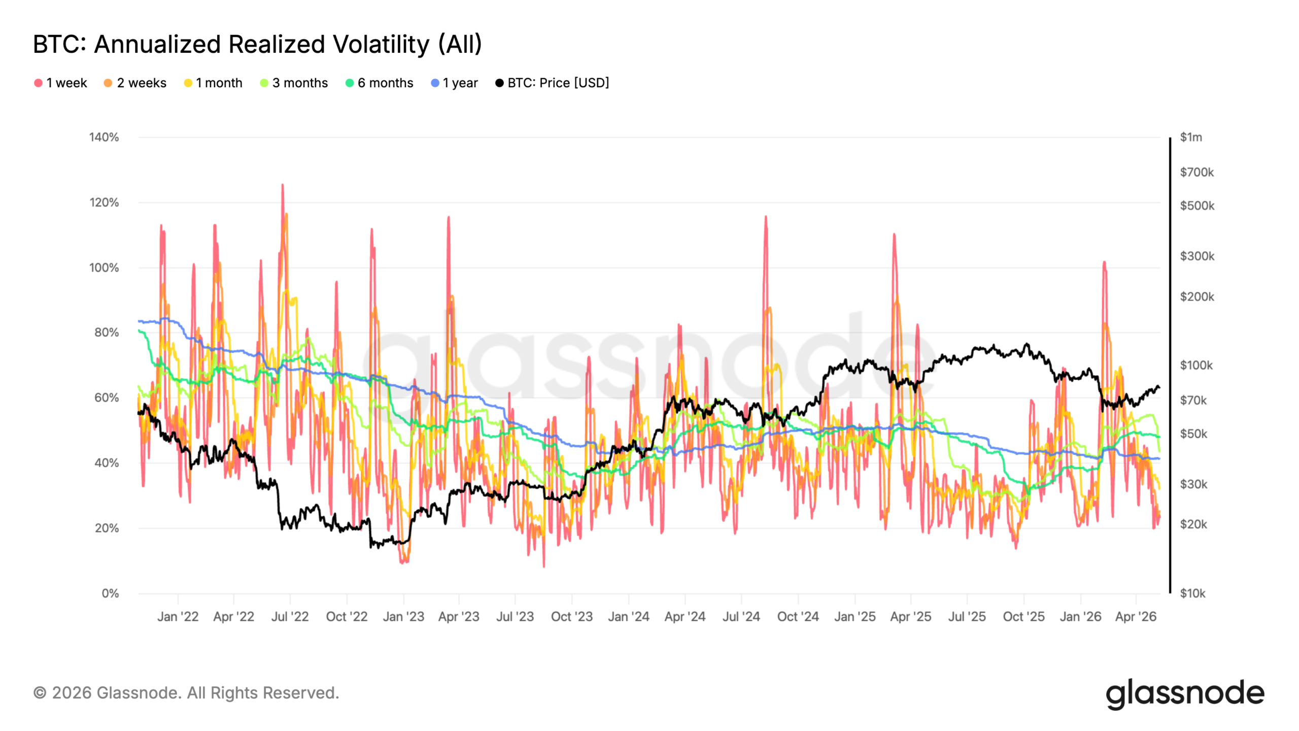 BTC Annualized Realized Volatility (All)