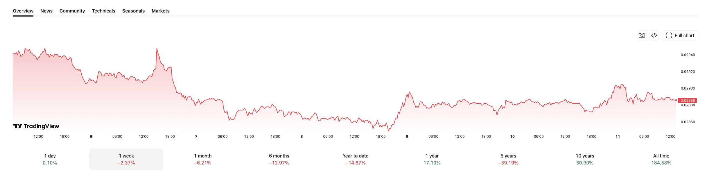 ETH/BTC ratio