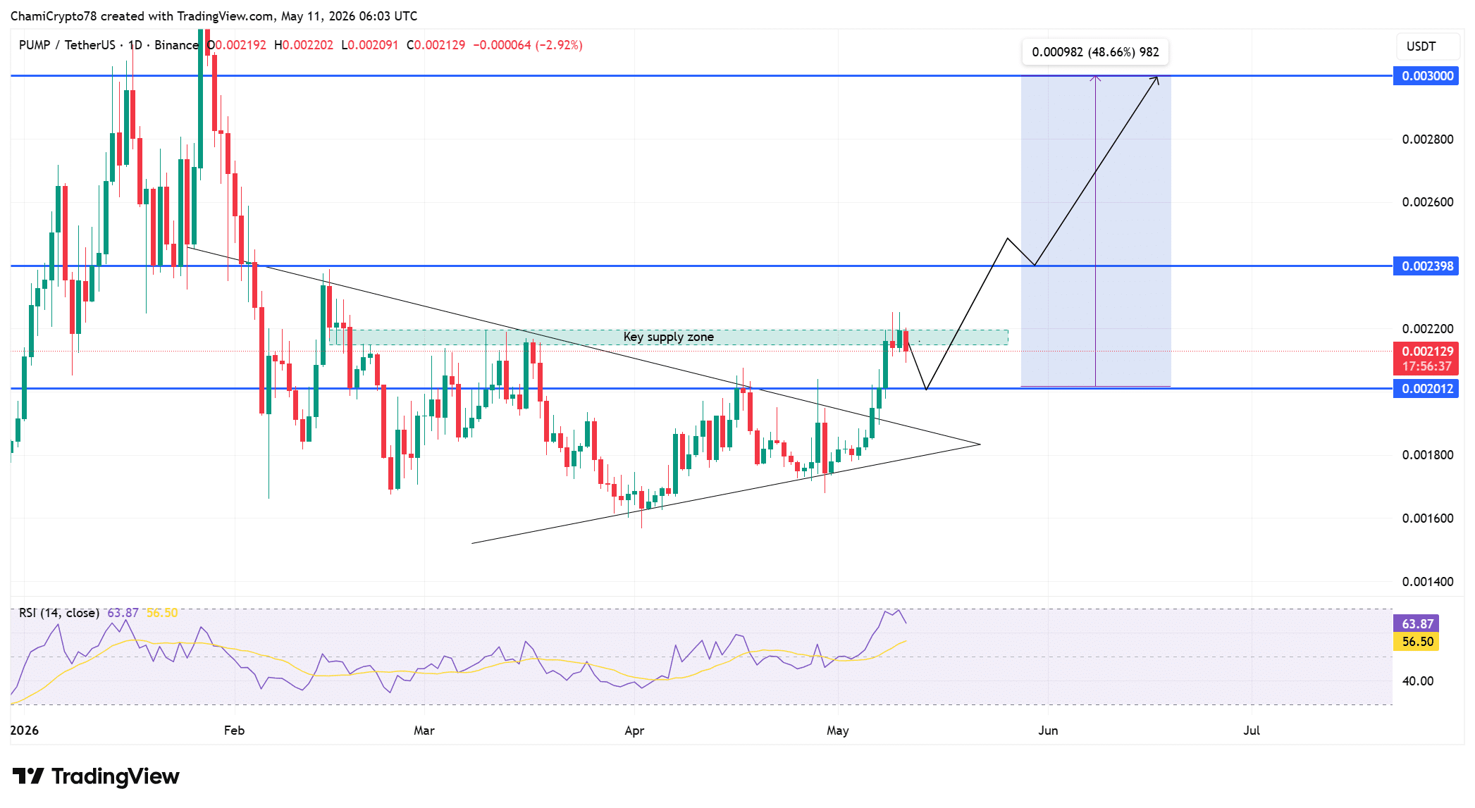 PUMP price action 
