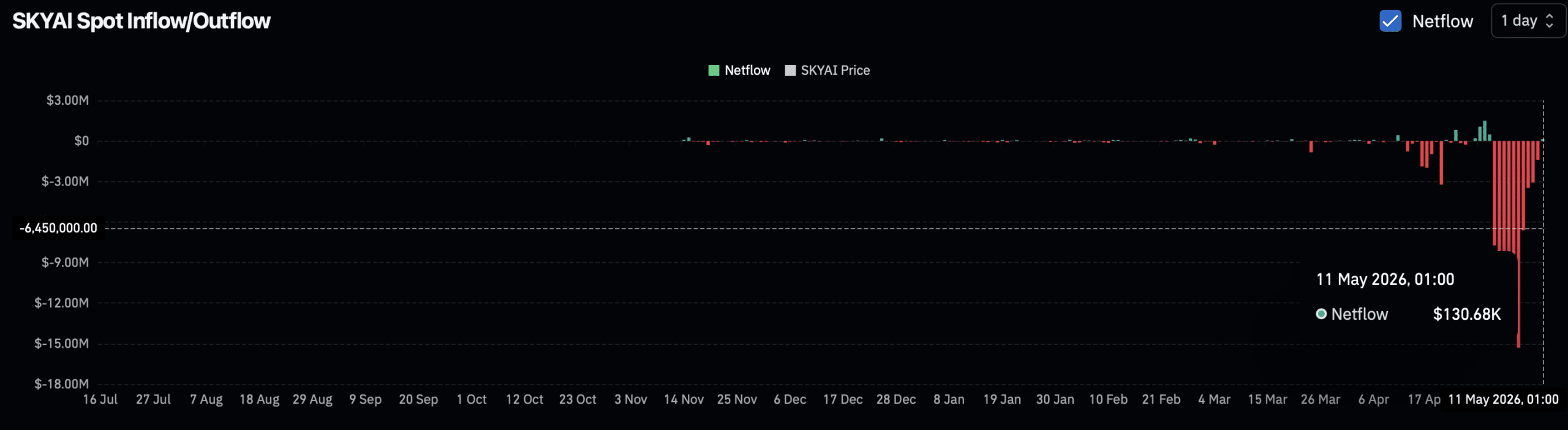 SKYAI giảm 15% sau dòng tiền rút 25,7 triệu USD – Bò có thể giành lại quyền kiểm soát? - Tin Tức Bitcoin - Cập Nhật Tin Tức Coin Mới Nhất 24/7 2026 SKYAI spot netflow