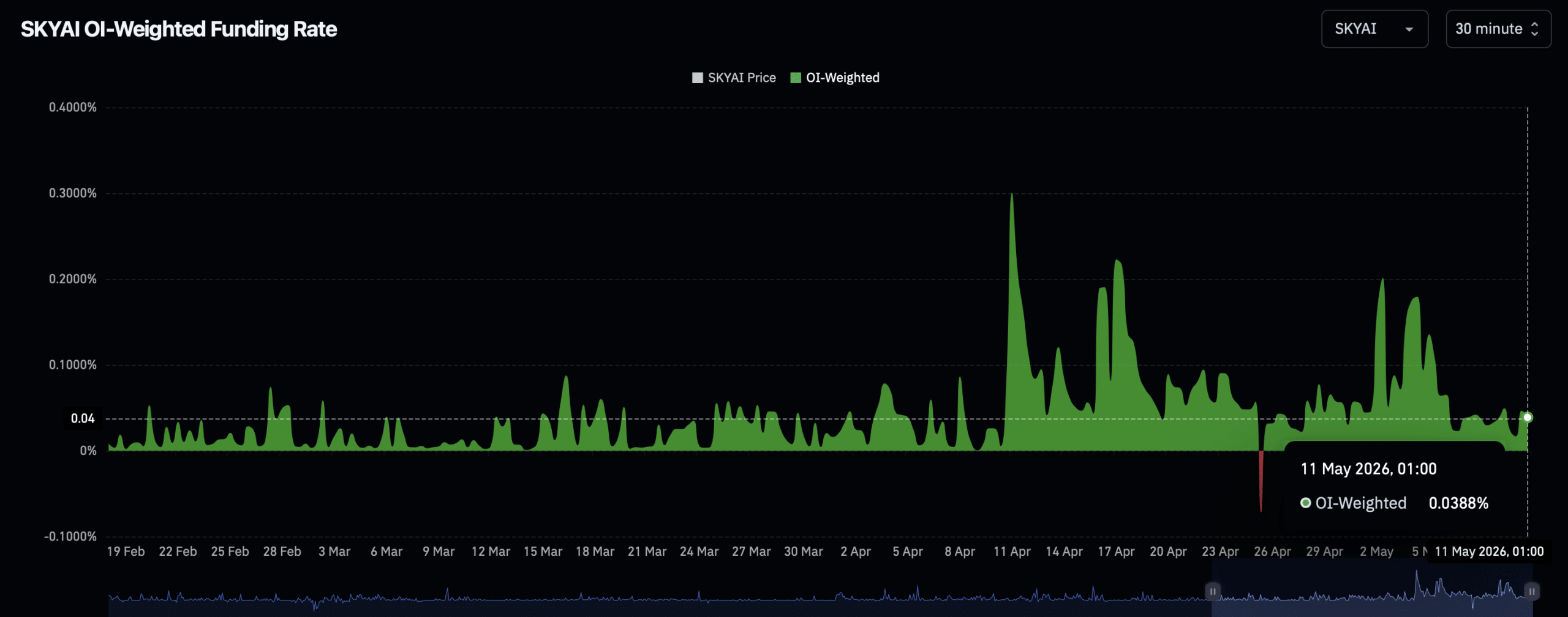 SKYAI giảm 15% sau dòng tiền rút 25,7 triệu USD – Bò có thể giành lại quyền kiểm soát? - Tin Tức Bitcoin - Cập Nhật Tin Tức Coin Mới Nhất 24/7 2026 SKYAI open interest weighted funding rate.