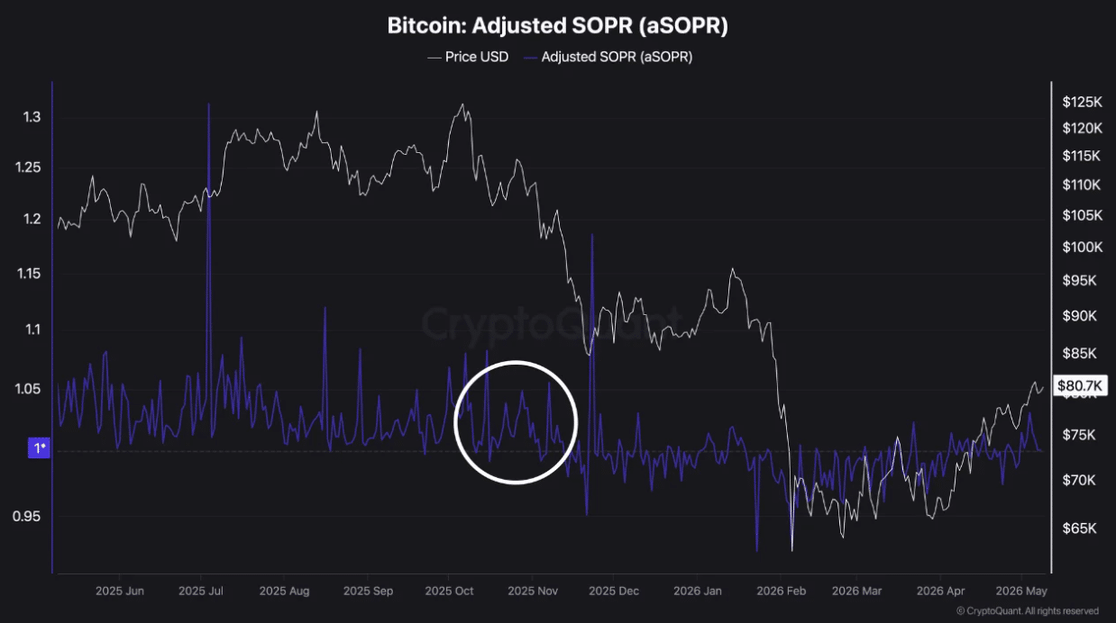 Bitcoin phục hồi 9 ngày, lợi nhuận ổn định cho thấy sức khỏe tốt - Tin Tức Bitcoin - Cập Nhật Tin Tức Coin Mới Nhất 24/7 2026 BTC SOPR in 2025