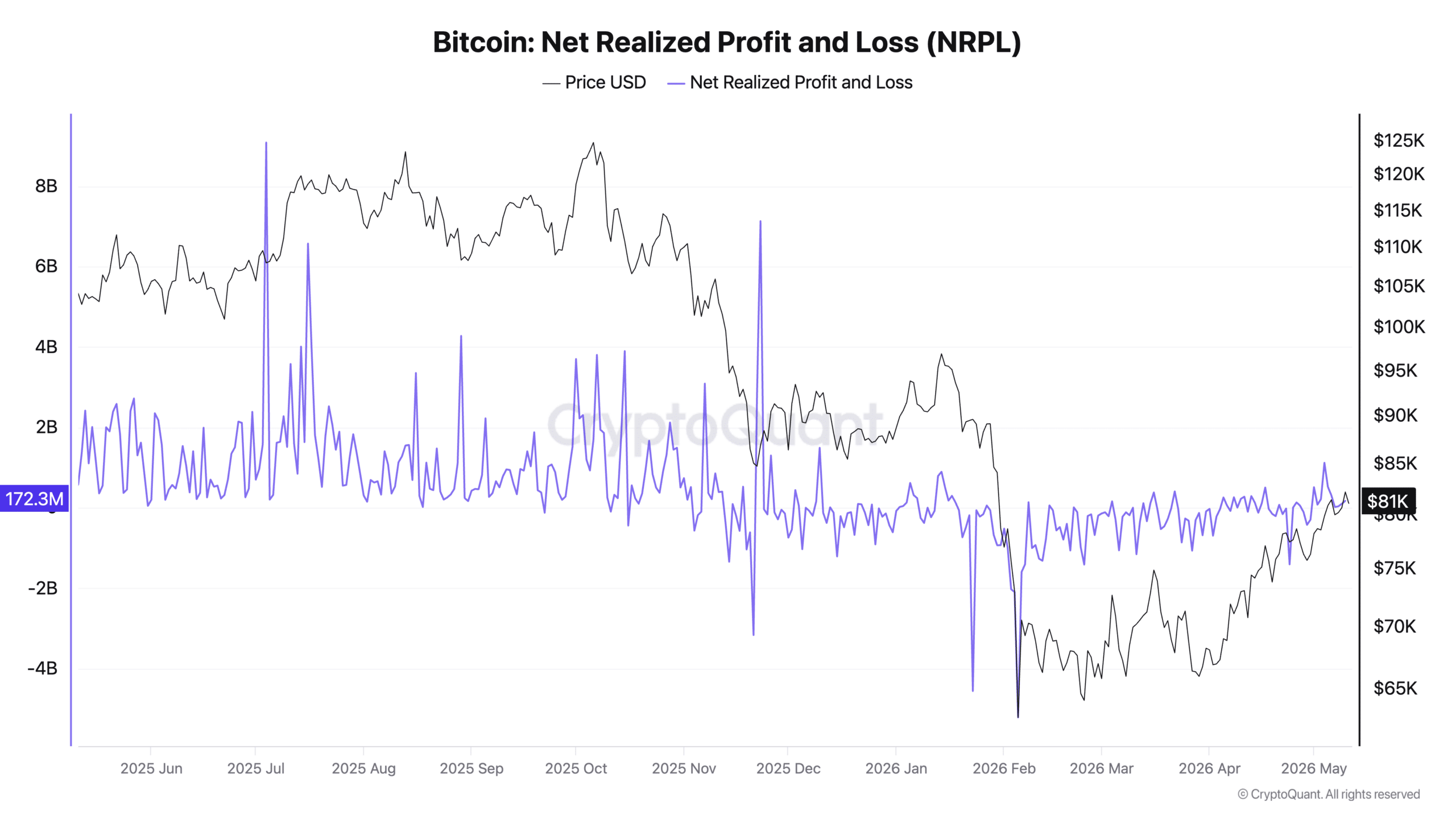 Bitcoin phục hồi 9 ngày, lợi nhuận ổn định cho thấy sức khỏe tốt - Tin Tức Bitcoin - Cập Nhật Tin Tức Coin Mới Nhất 24/7 2026 Bitcoin Net Realized Profit and Loss (NRPL)