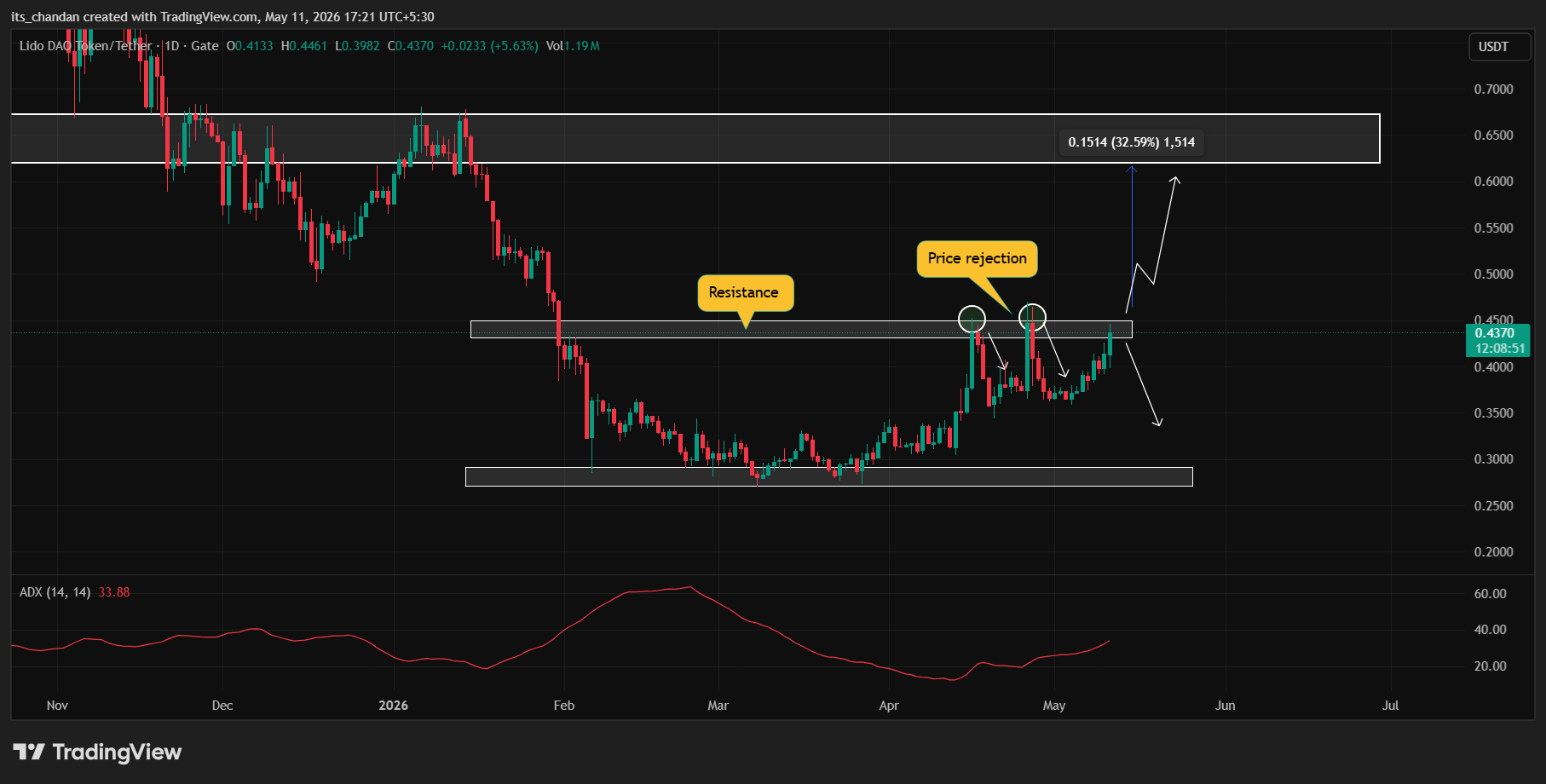 LDO price action