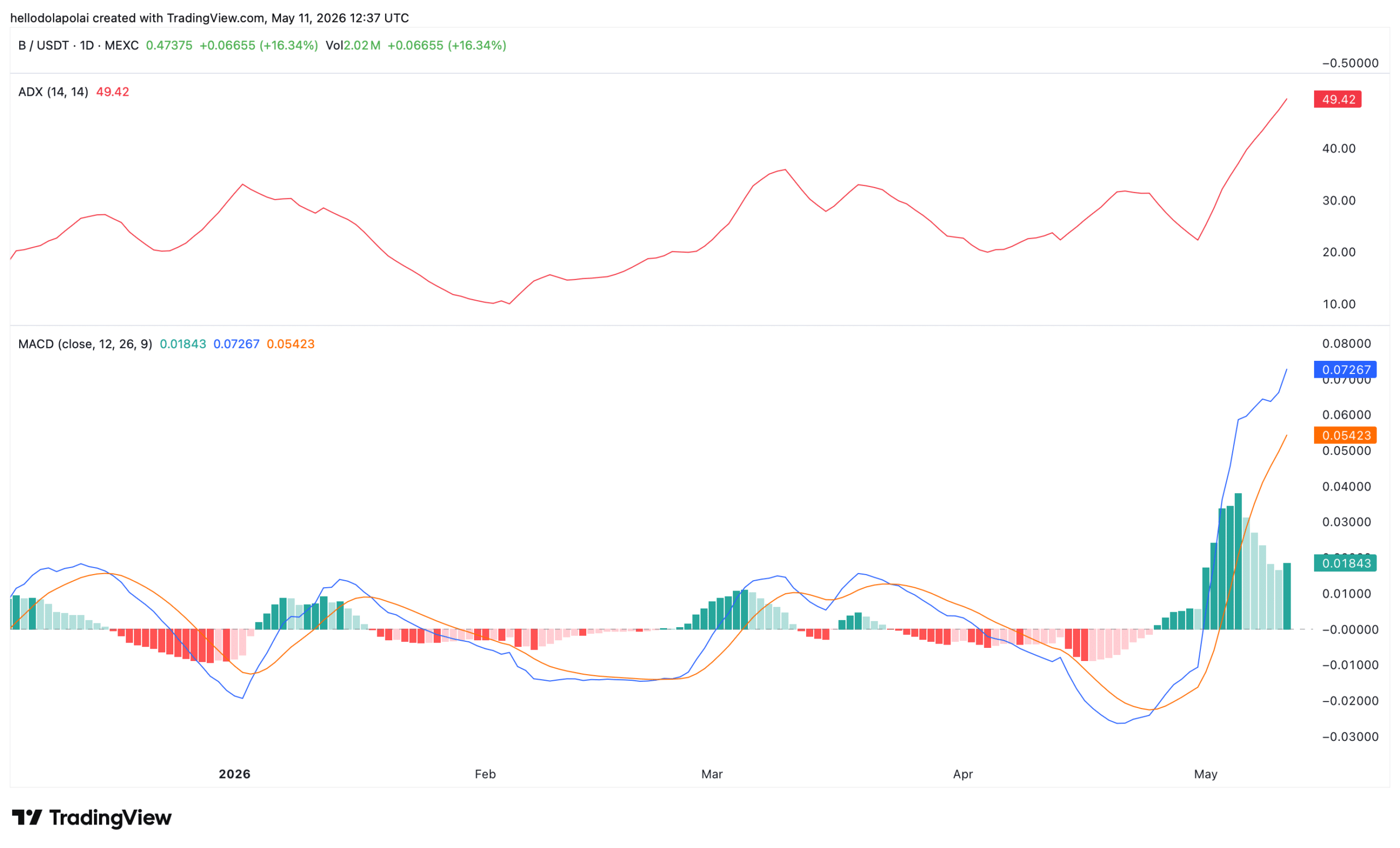 Bitcoin technical indicator