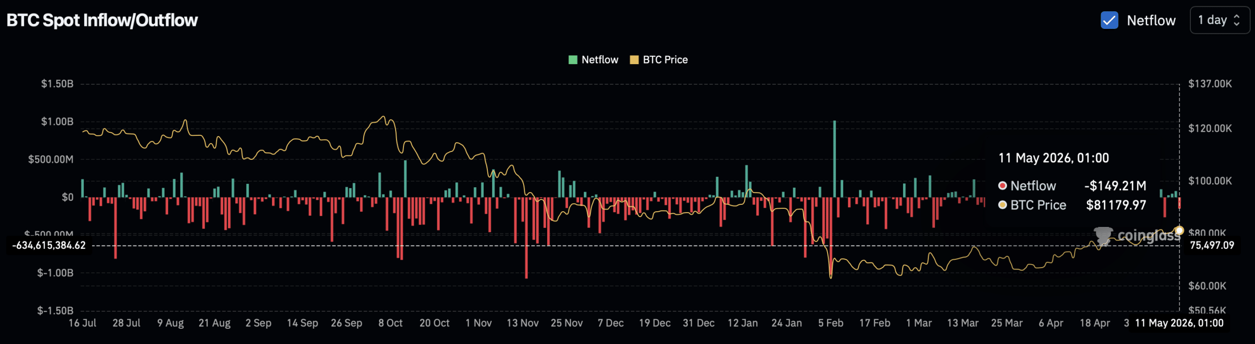 Bitcoin spot exchange netflow.