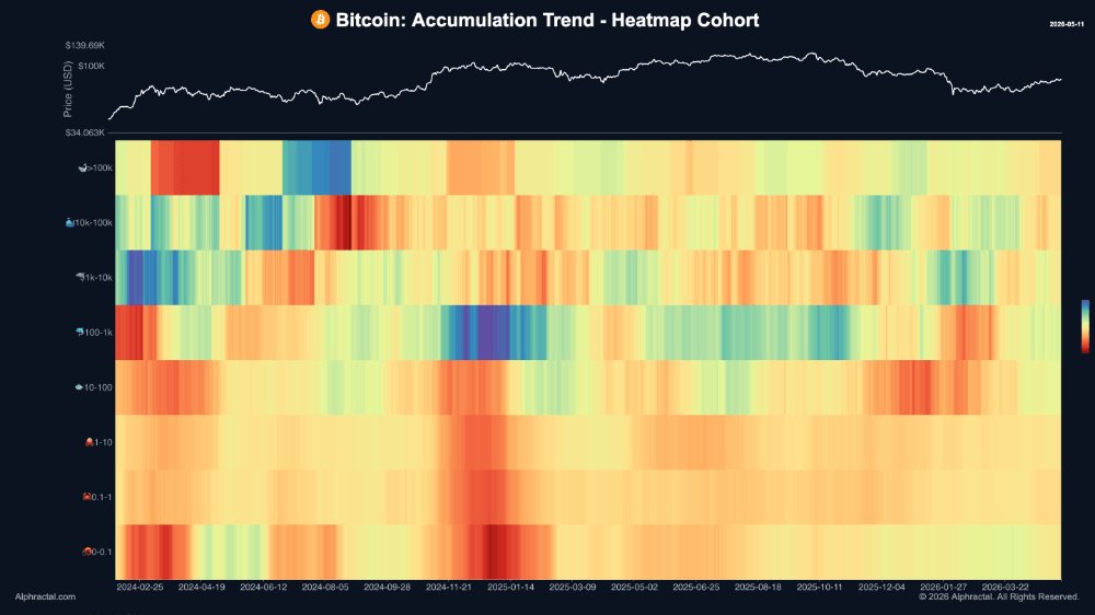 Cá voi ngủ đông chuyển 40 triệu USD, Bitcoin đảo chiều tích cực - Tin Tức Bitcoin - Cập Nhật Tin Tức Coin Mới Nhất 24/7 2026 bitcoin