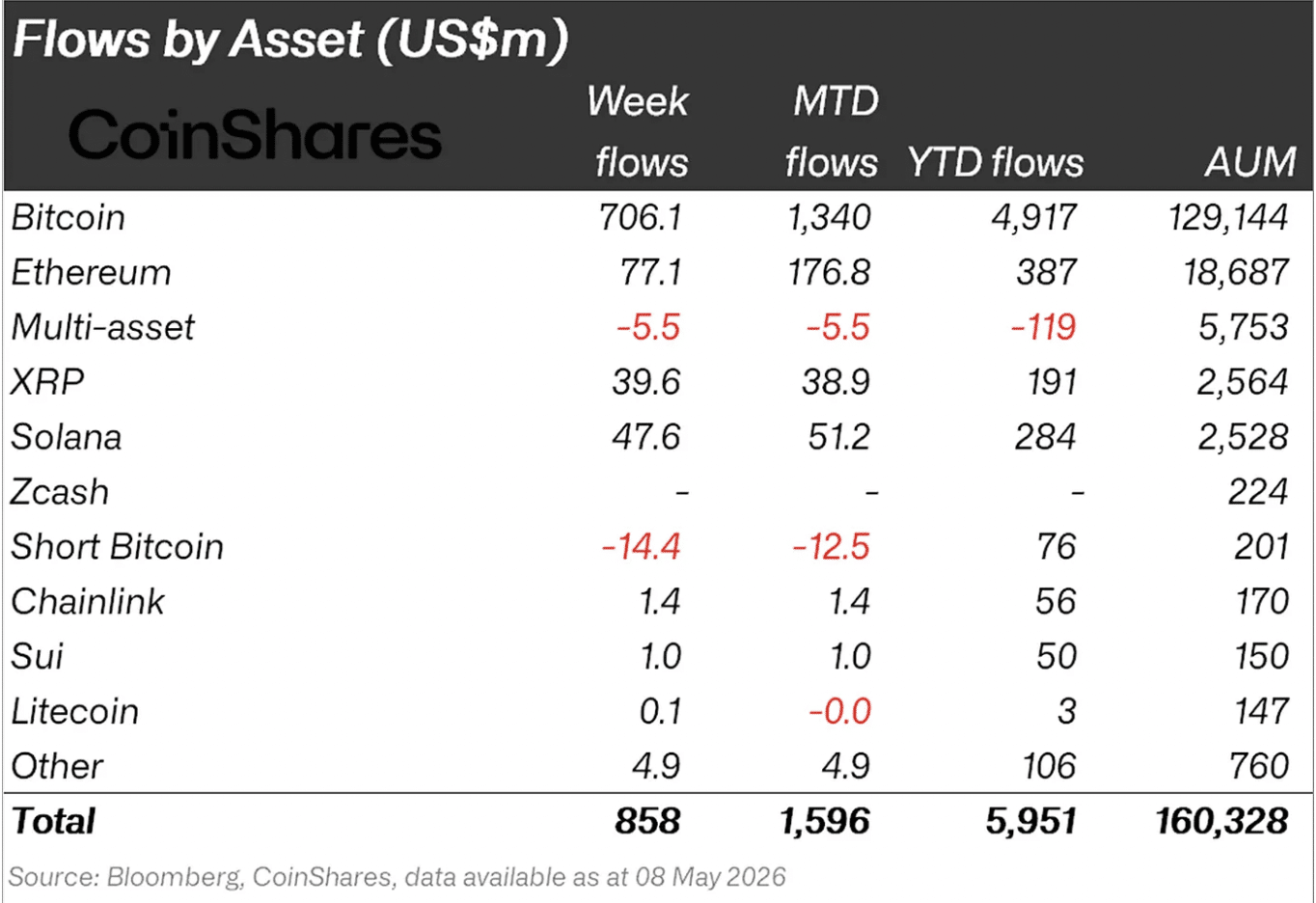 Flow by assets