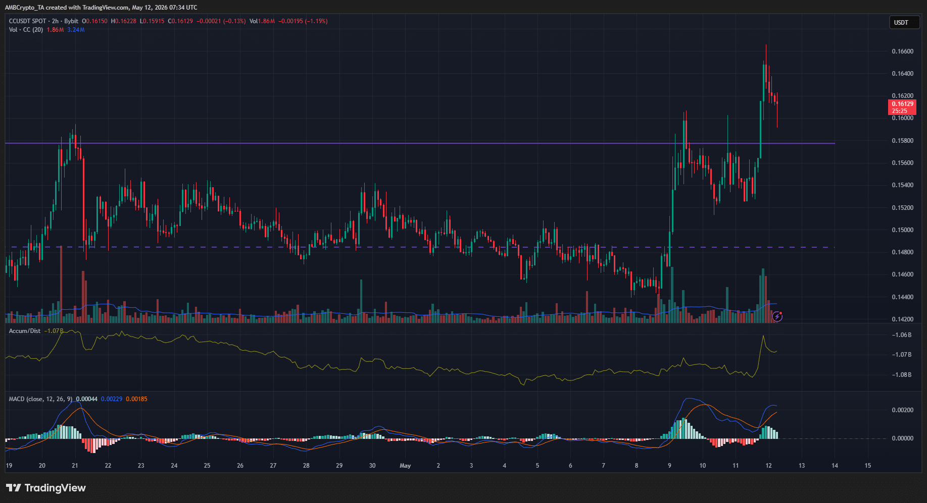 CC 2-hour Chart