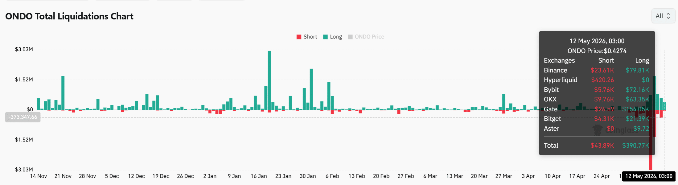 Ondo Finance chuyển 63,9 triệu USD: Sắp bán tháo? - Tin Tức Bitcoin - Cập Nhật Tin Tức Coin Mới Nhất 24/7 2026 Ondo Finance chuyển 63,9 triệu USD: Sắp bán tháo? - Tin Tức Bitcoin - Cập Nhật Tin Tức Coin Mới Nhất 24/7 2026