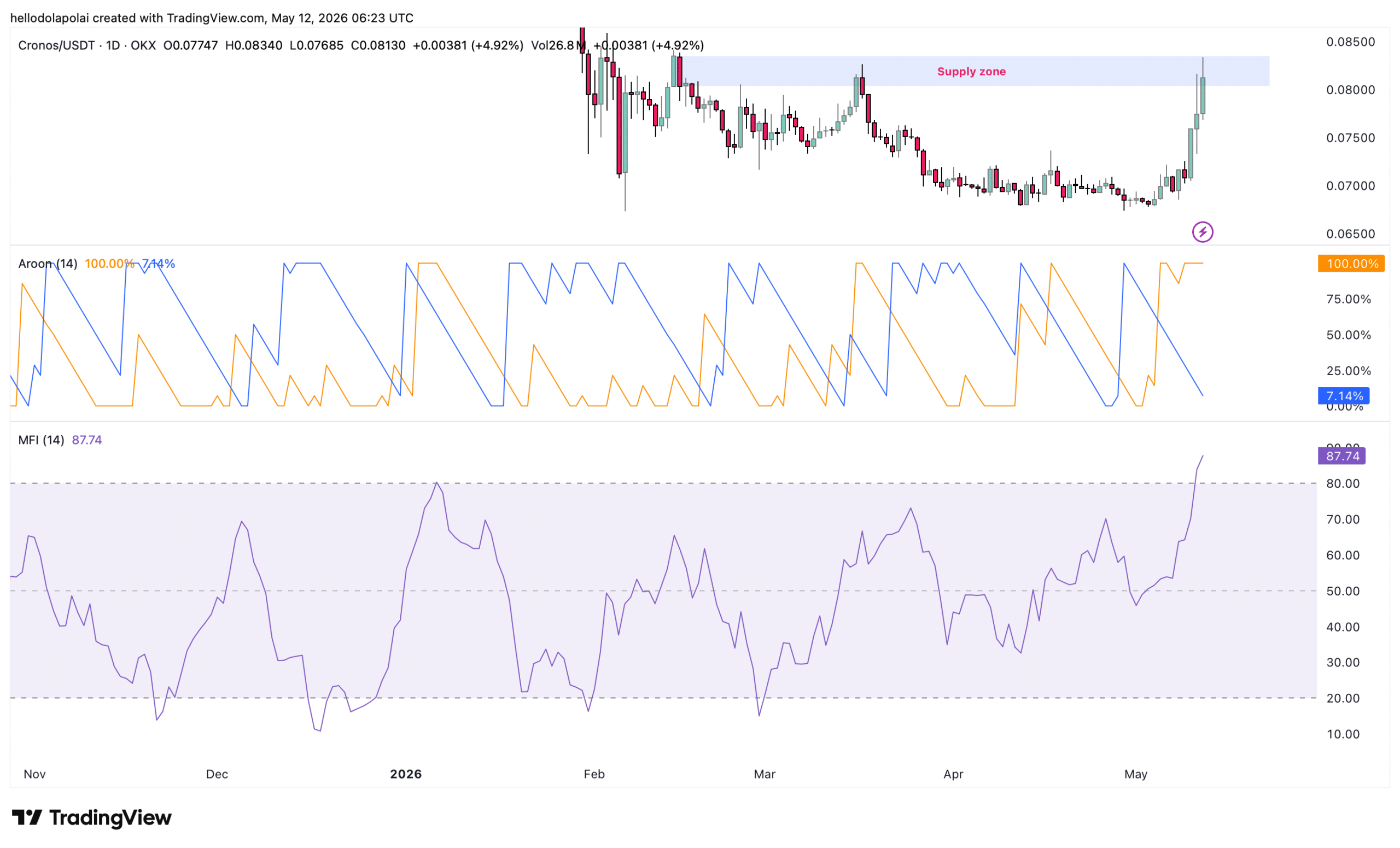 CRO technical indicator chart