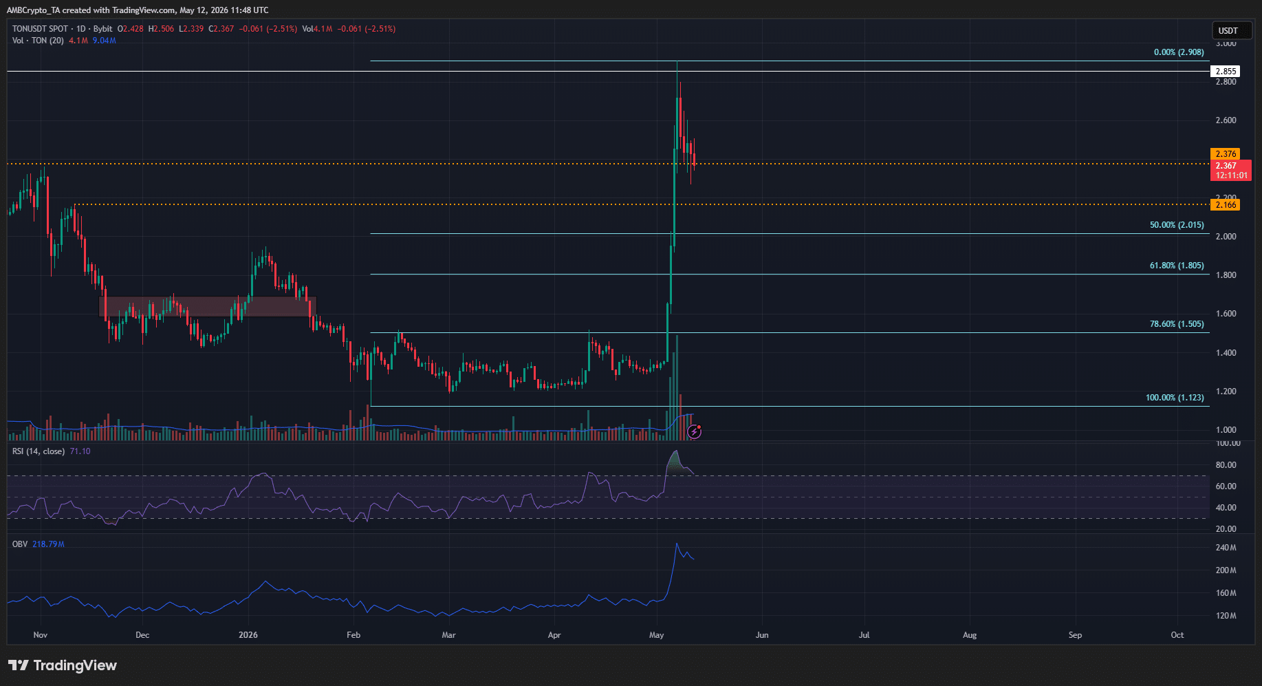 Toncoin 1-day Chart