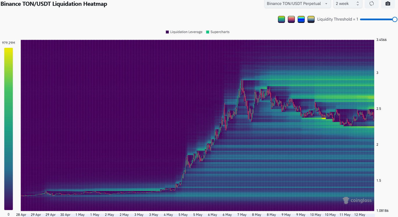 Toncoin Liquidation Heatmap