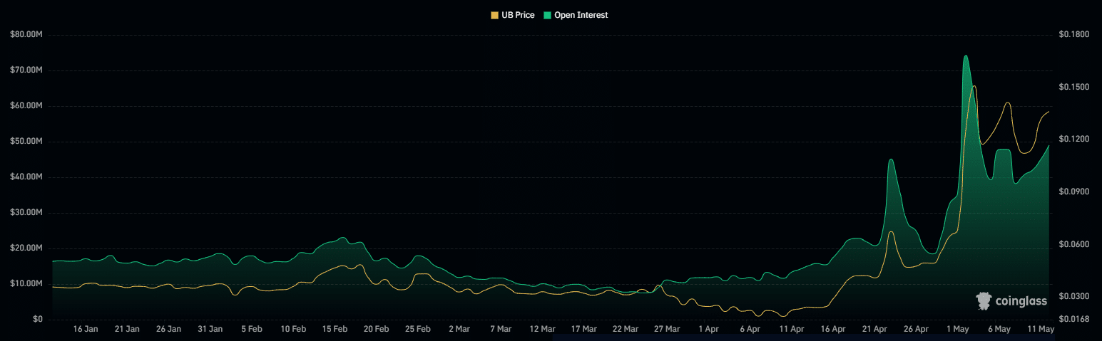 Unibase tăng 17% khi OI tăng: Đà bứt phá UB bền vững? - Tin Tức Bitcoin - Cập Nhật Tin Tức Coin Mới Nhất 24/7 2026 Unibase Open Interests