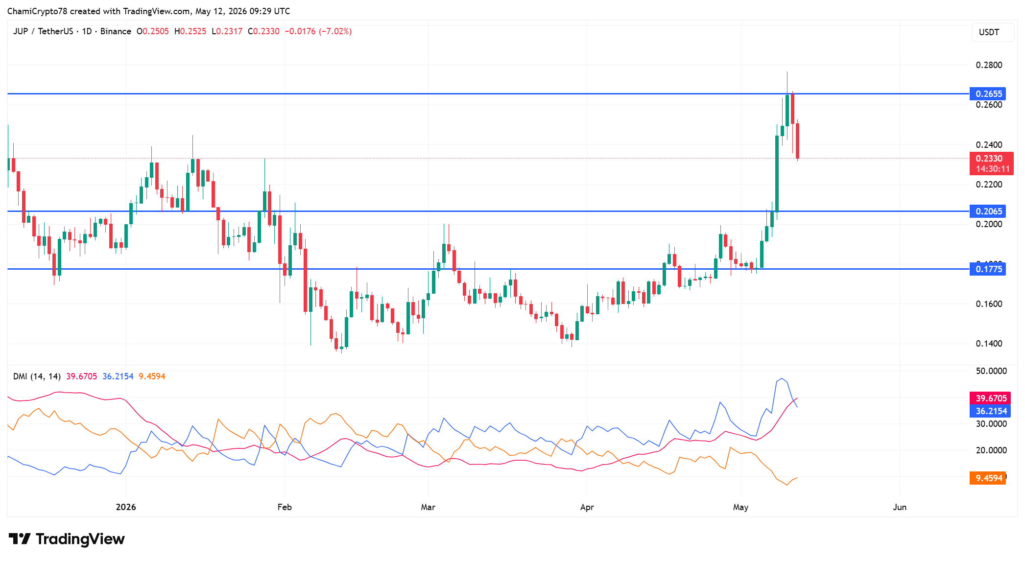 JUP price action 