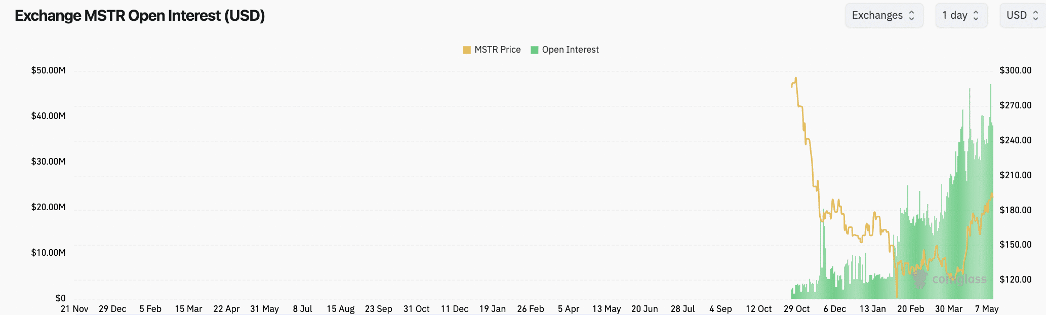 MSTR Open Interest