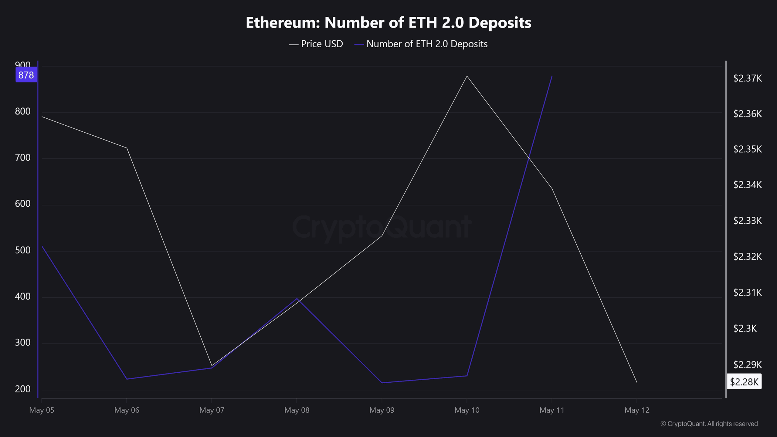 ETH deposits