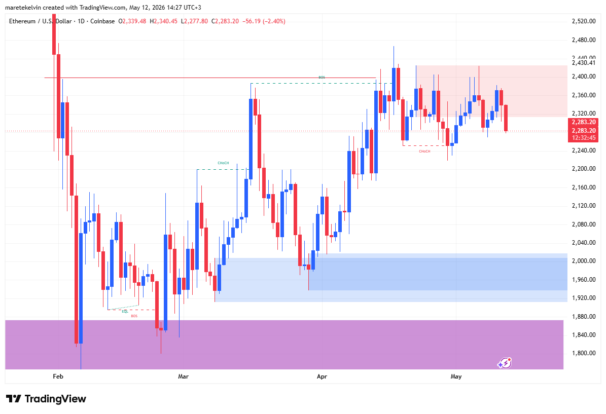 Ethereum Price Analysis